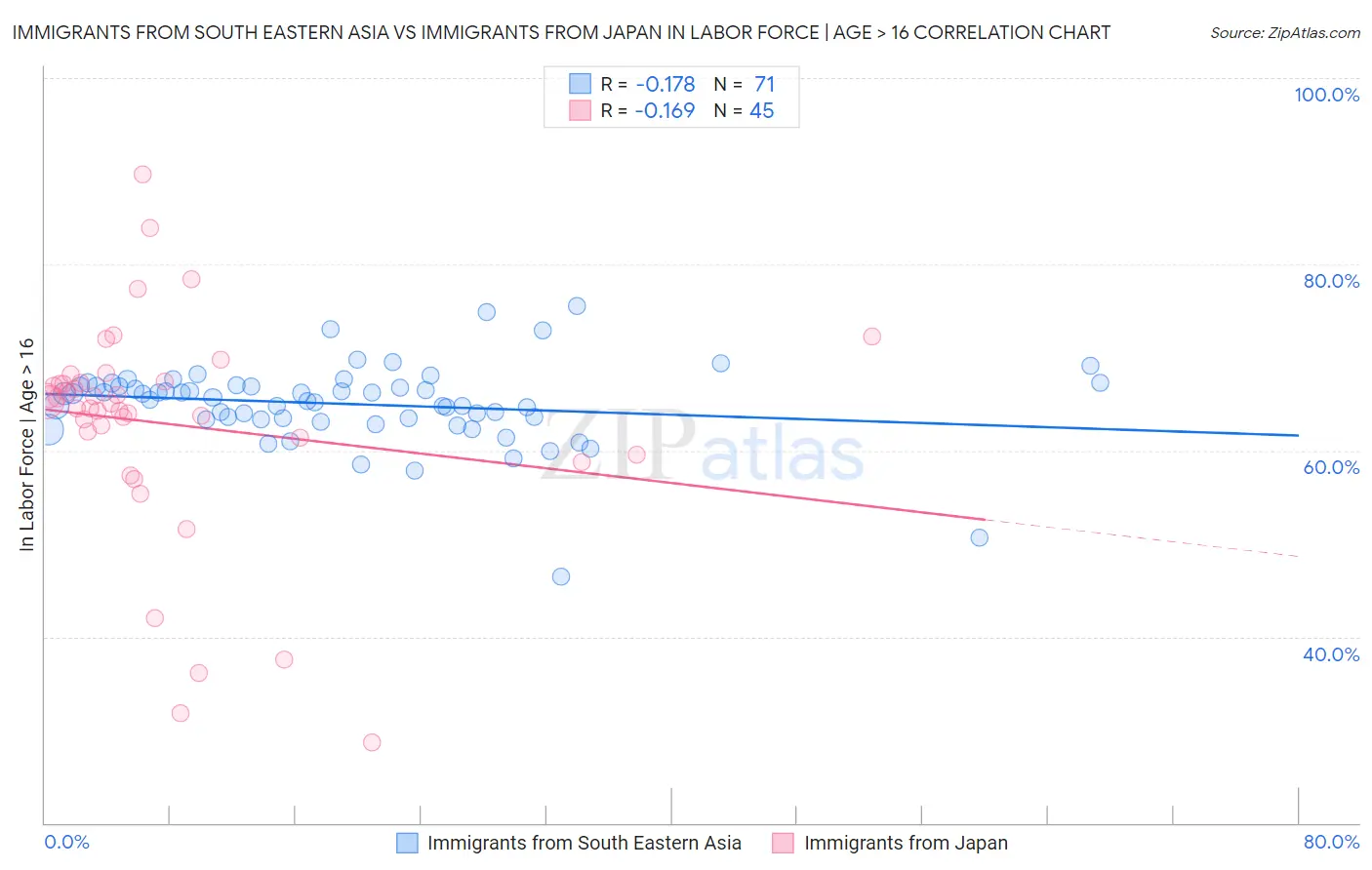 Immigrants from South Eastern Asia vs Immigrants from Japan In Labor Force | Age > 16