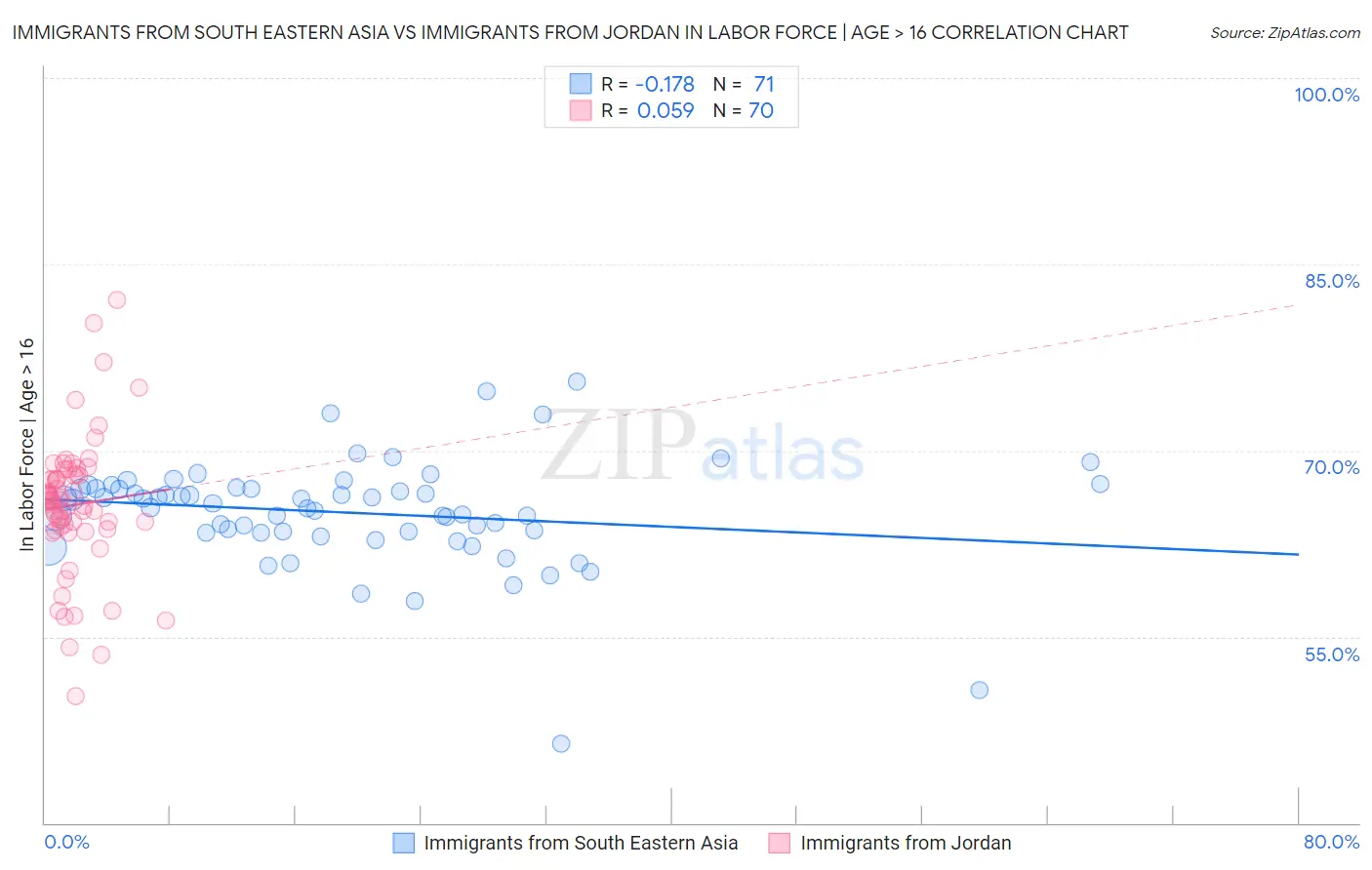 Immigrants from South Eastern Asia vs Immigrants from Jordan In Labor Force | Age > 16
