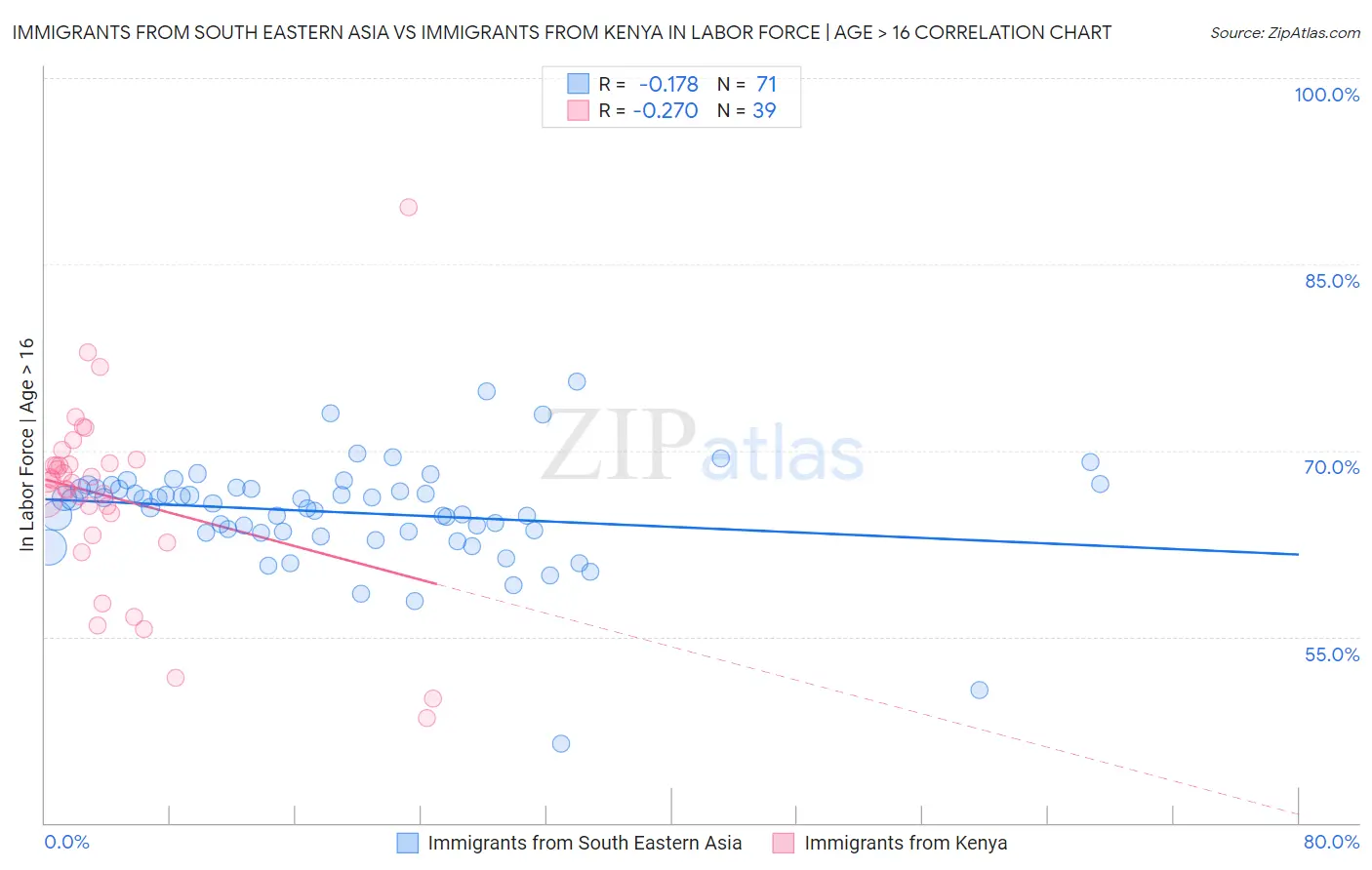 Immigrants from South Eastern Asia vs Immigrants from Kenya In Labor Force | Age > 16