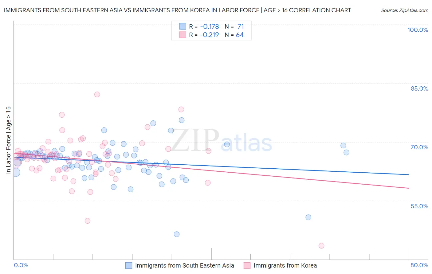 Immigrants from South Eastern Asia vs Immigrants from Korea In Labor Force | Age > 16