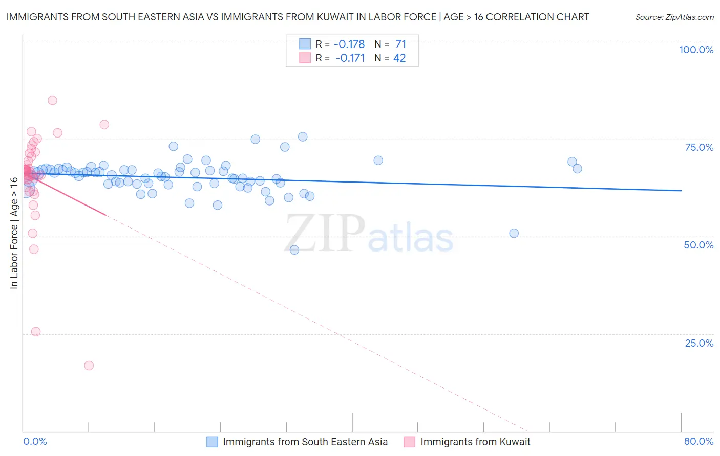 Immigrants from South Eastern Asia vs Immigrants from Kuwait In Labor Force | Age > 16