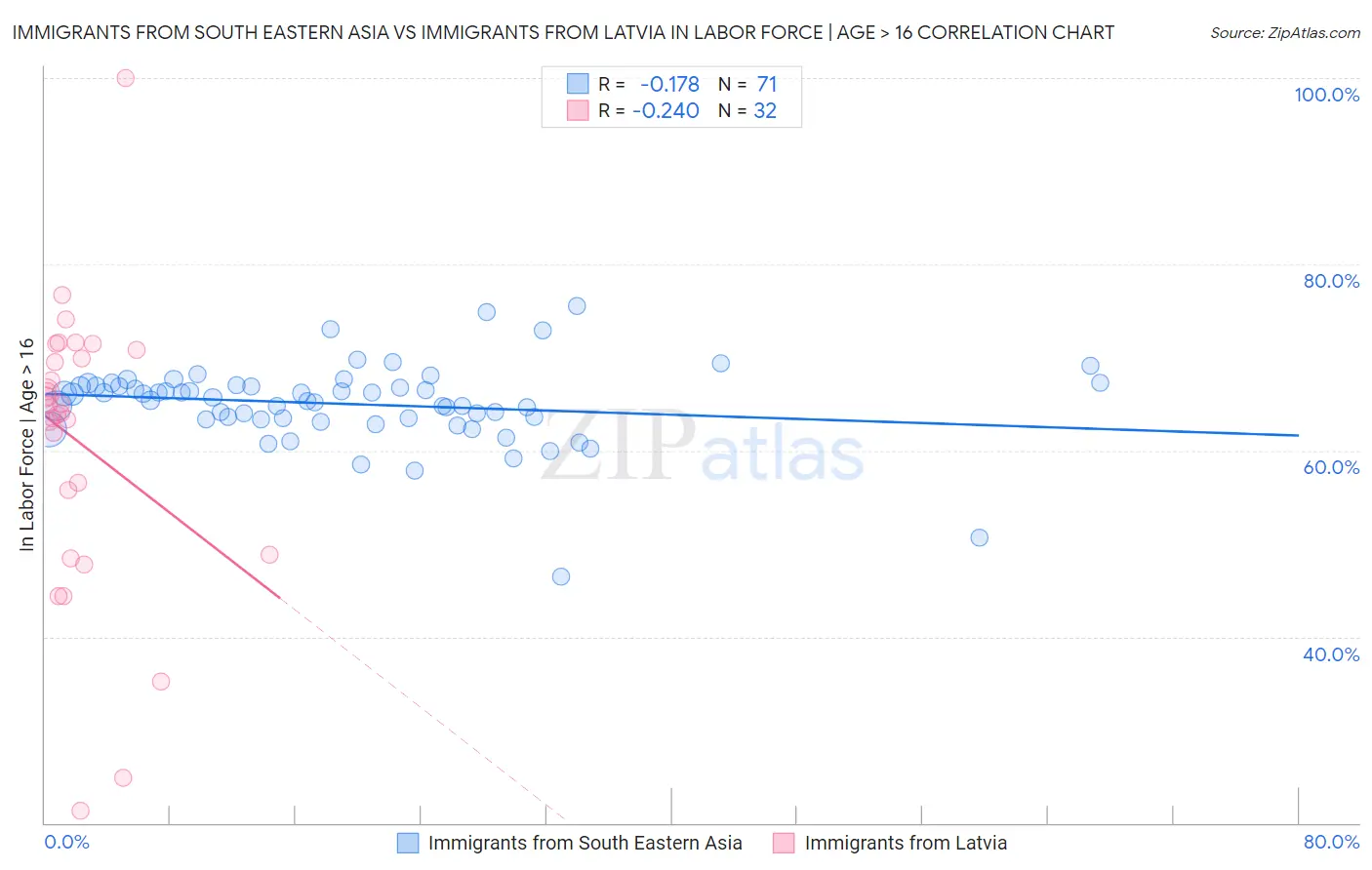 Immigrants from South Eastern Asia vs Immigrants from Latvia In Labor Force | Age > 16