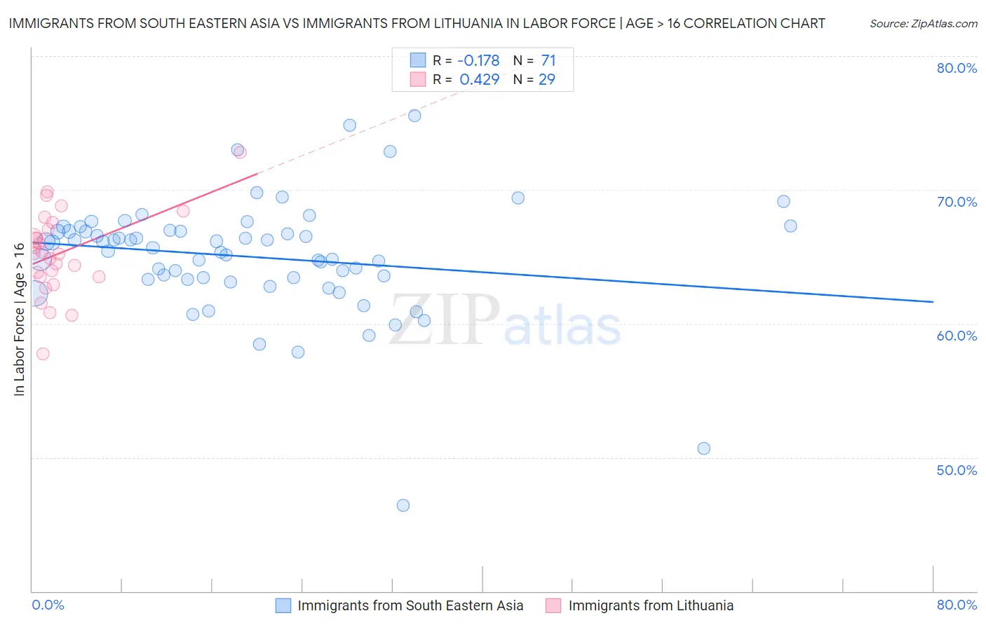 Immigrants from South Eastern Asia vs Immigrants from Lithuania In Labor Force | Age > 16