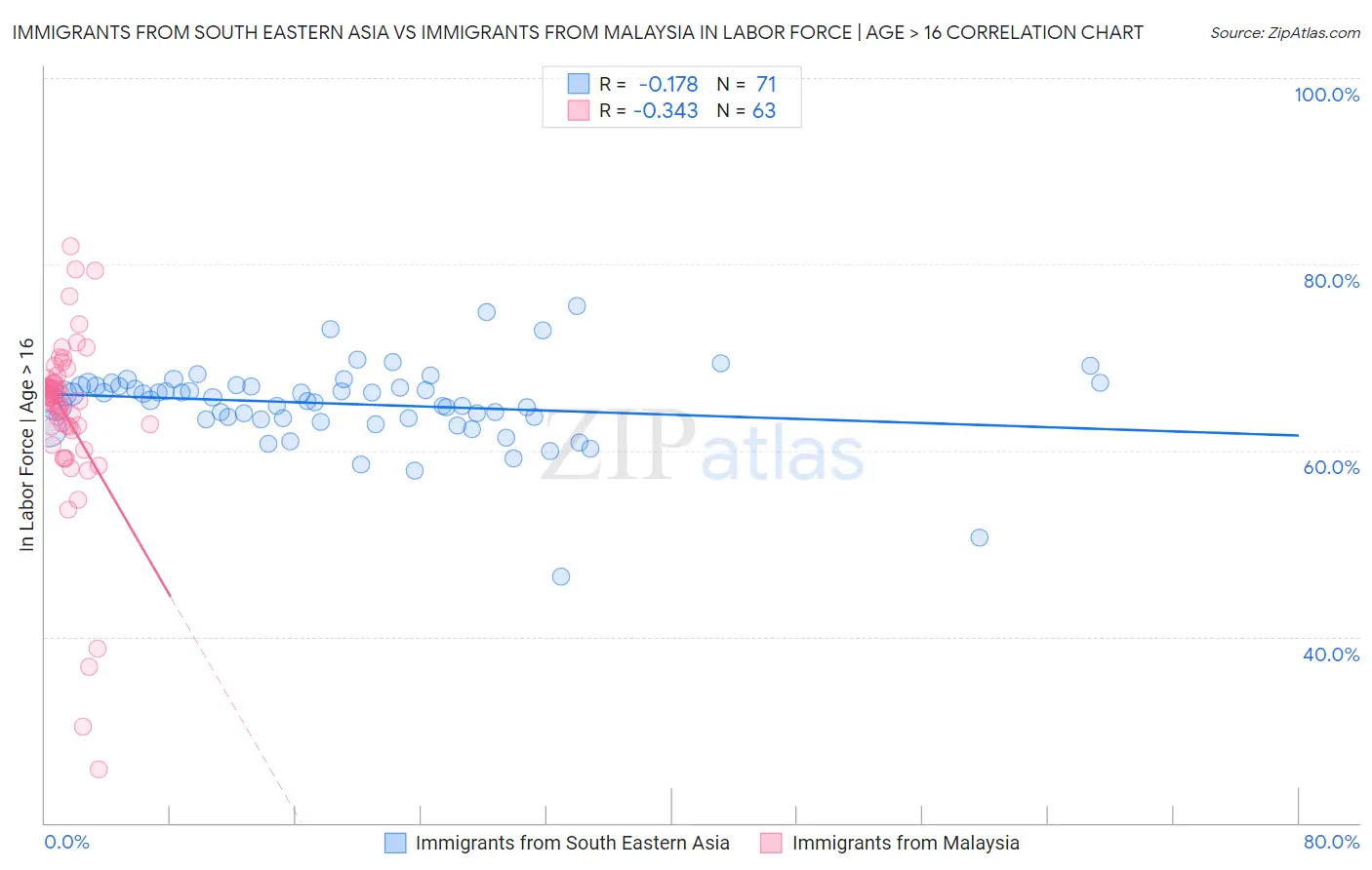 Immigrants from South Eastern Asia vs Immigrants from Malaysia In Labor Force | Age > 16