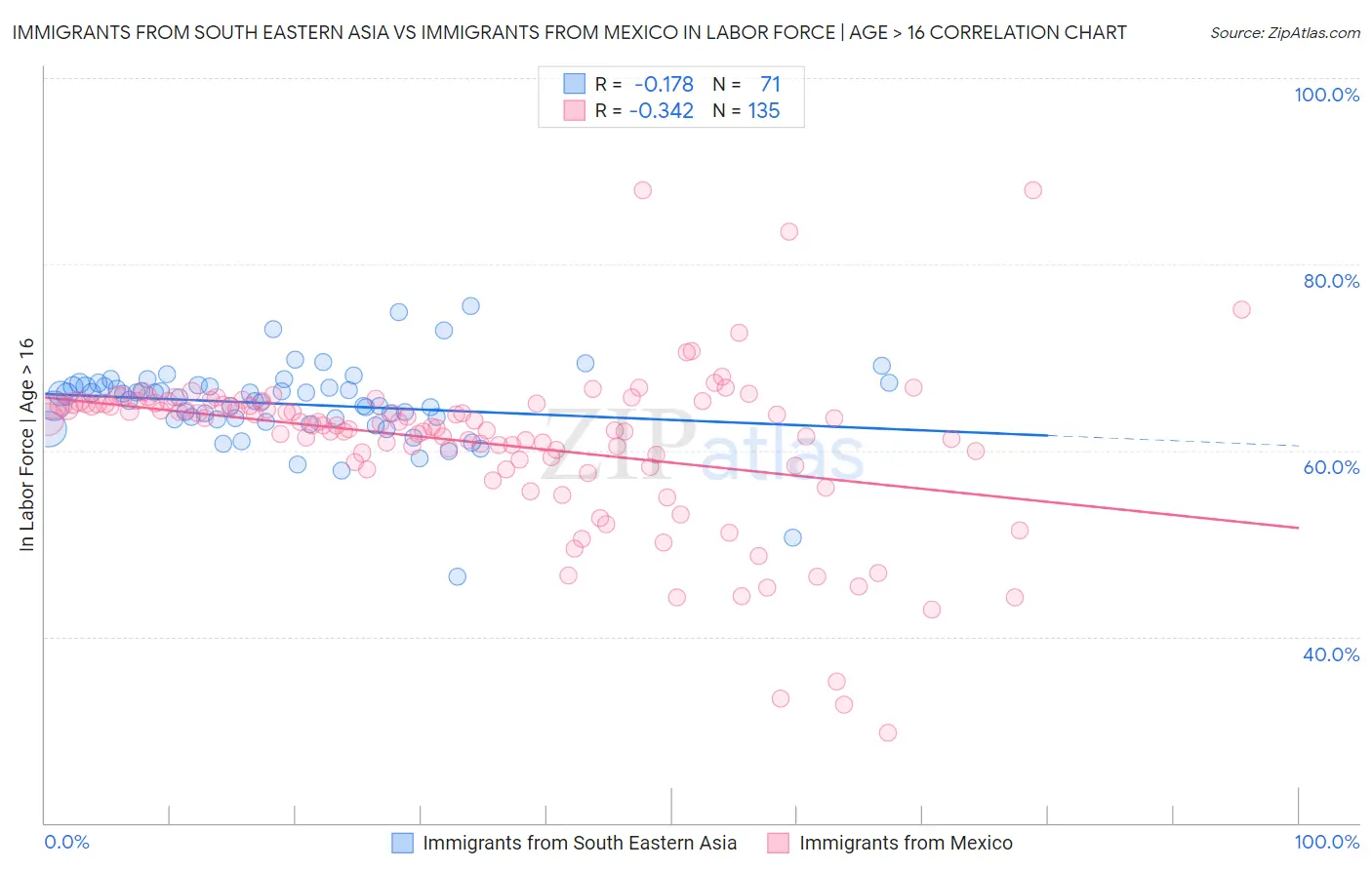Immigrants from South Eastern Asia vs Immigrants from Mexico In Labor Force | Age > 16