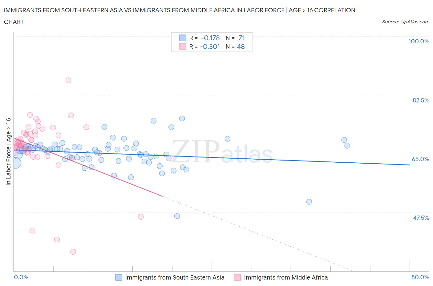 Immigrants from South Eastern Asia vs Immigrants from Middle Africa In Labor Force | Age > 16