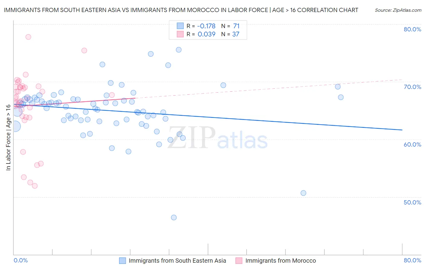 Immigrants from South Eastern Asia vs Immigrants from Morocco In Labor Force | Age > 16