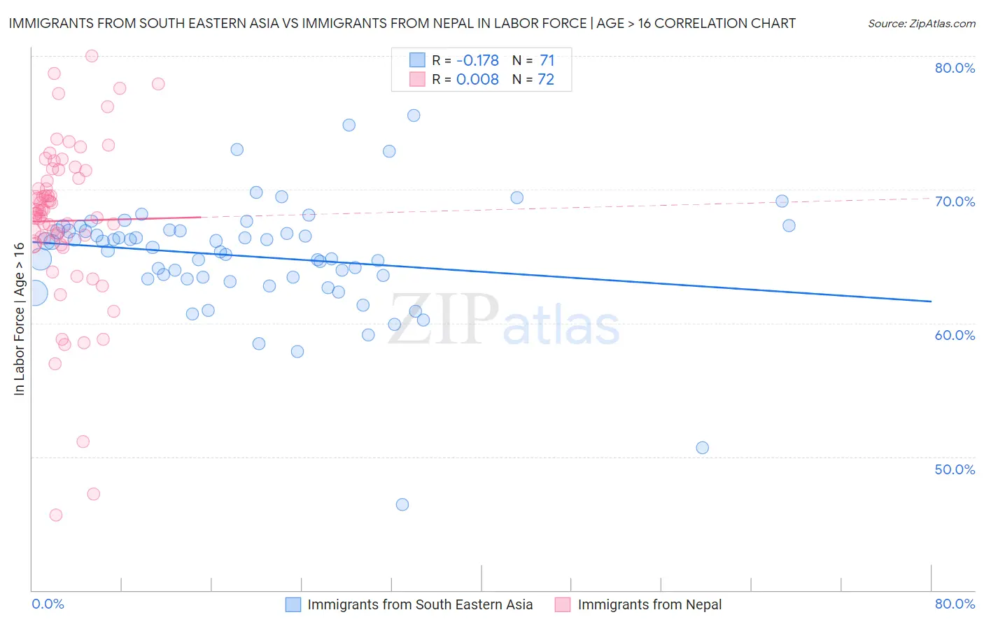 Immigrants from South Eastern Asia vs Immigrants from Nepal In Labor Force | Age > 16