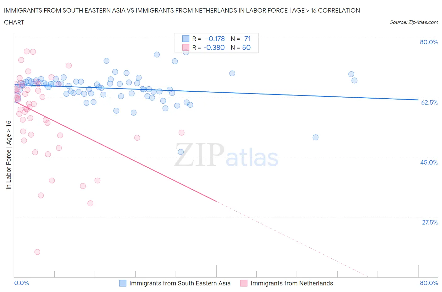 Immigrants from South Eastern Asia vs Immigrants from Netherlands In Labor Force | Age > 16