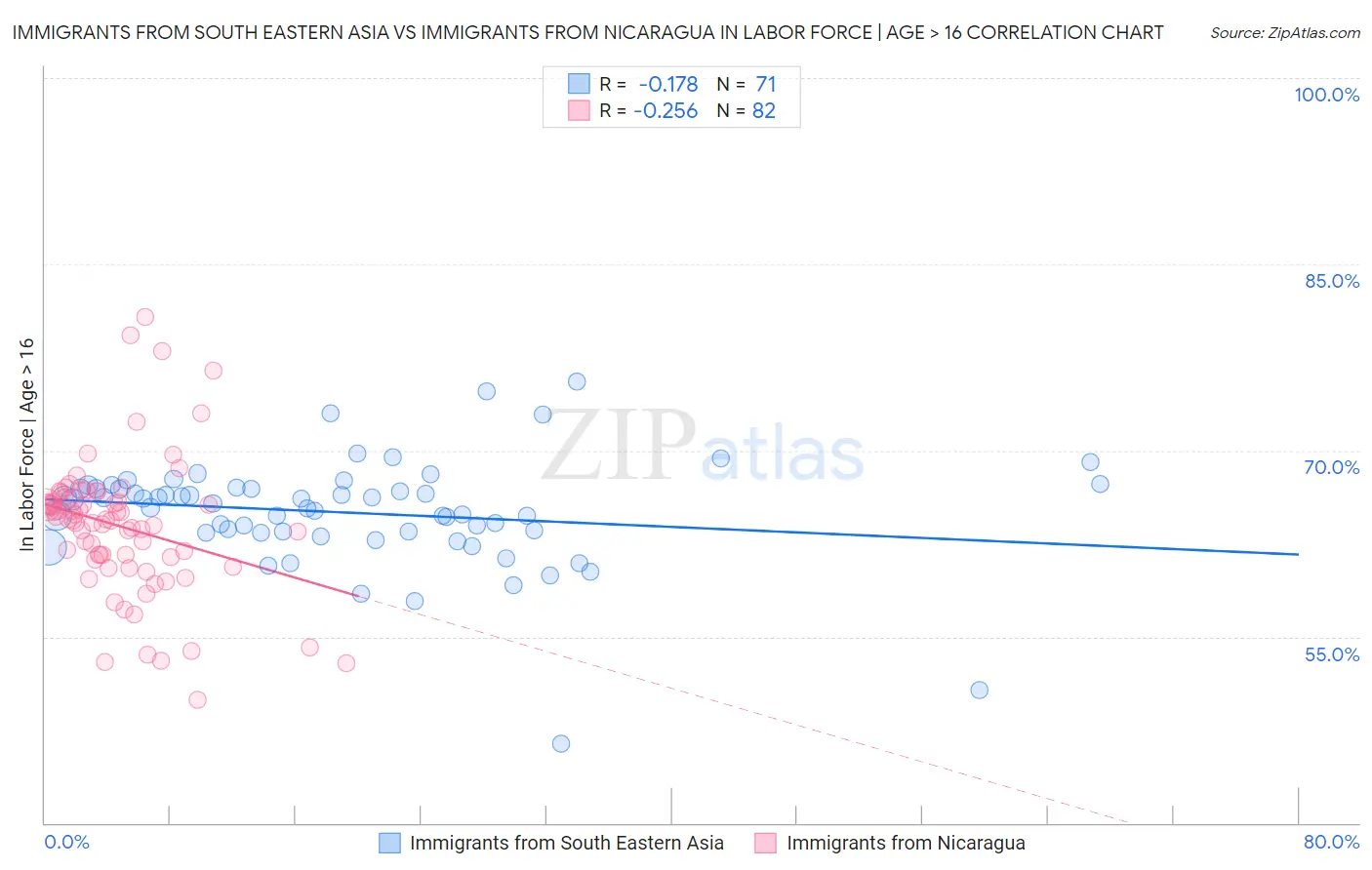 Immigrants from South Eastern Asia vs Immigrants from Nicaragua In Labor Force | Age > 16