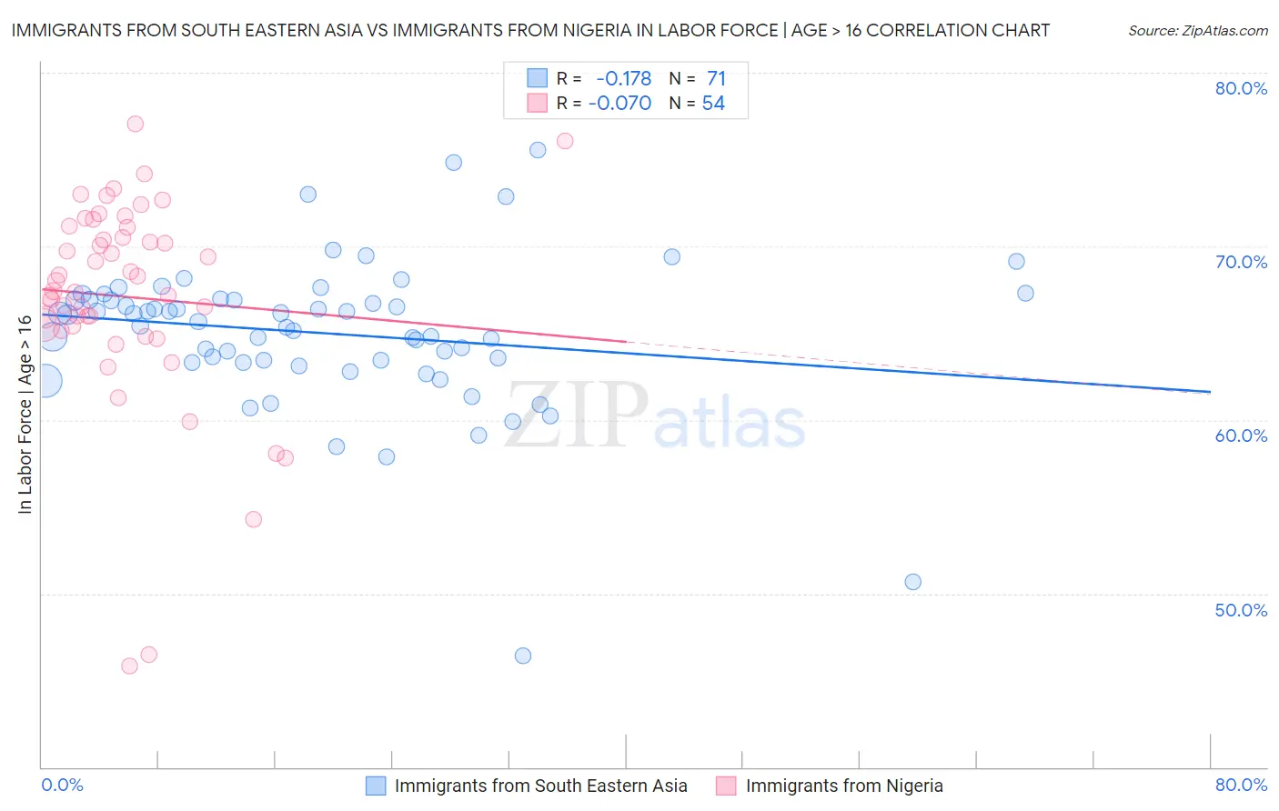 Immigrants from South Eastern Asia vs Immigrants from Nigeria In Labor Force | Age > 16