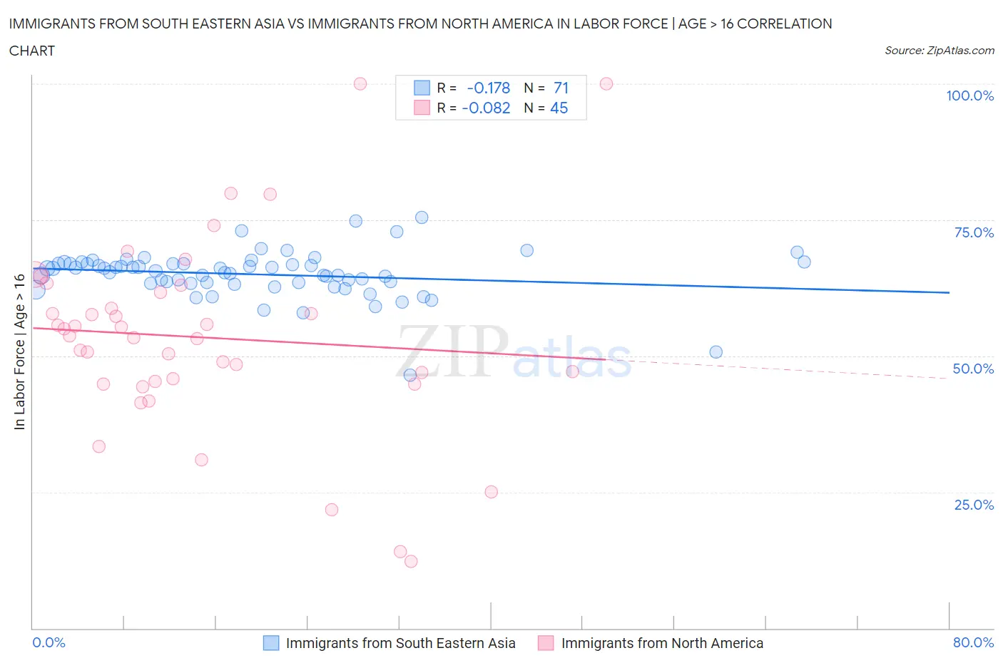 Immigrants from South Eastern Asia vs Immigrants from North America In Labor Force | Age > 16