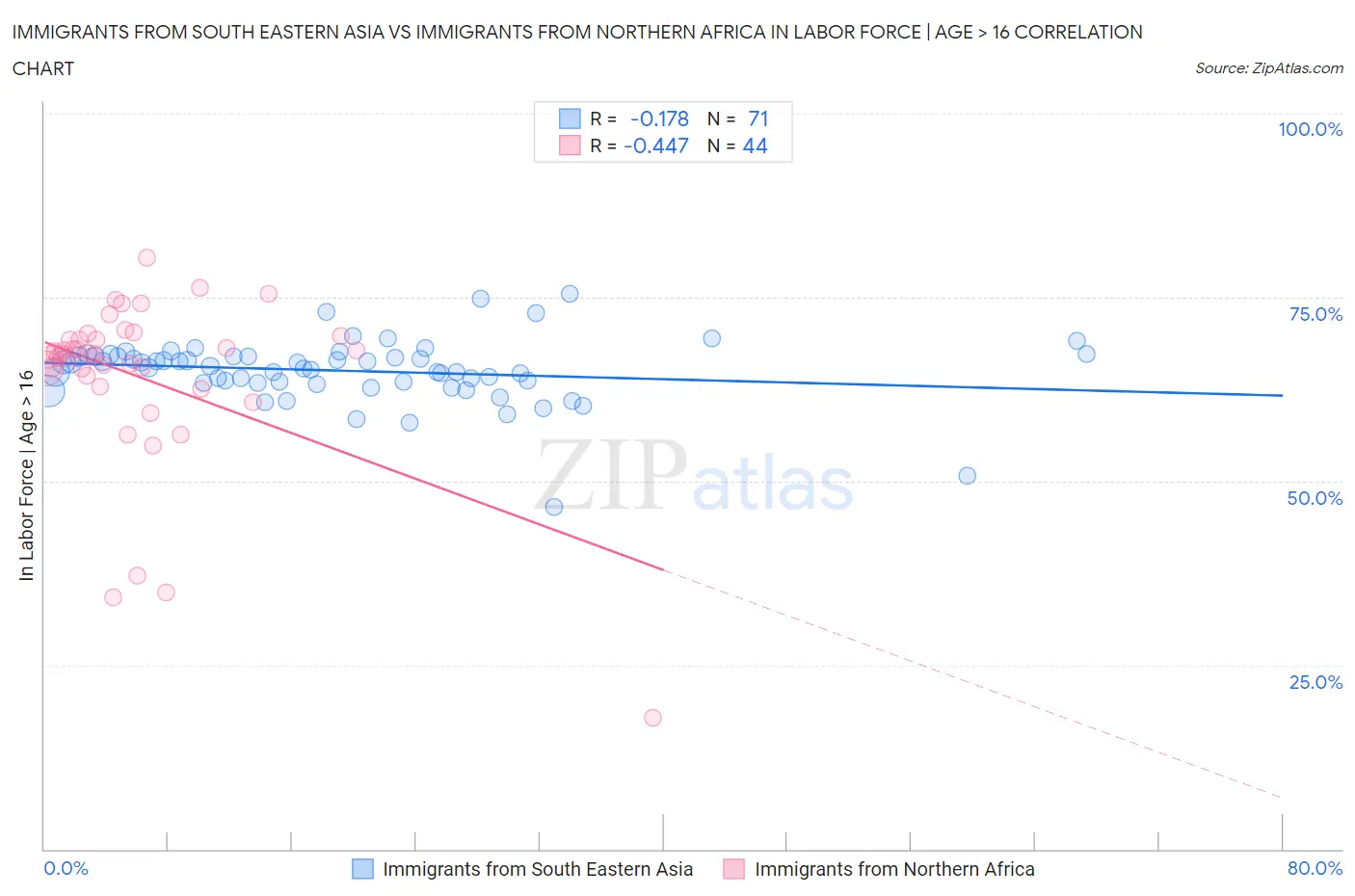 Immigrants from South Eastern Asia vs Immigrants from Northern Africa In Labor Force | Age > 16