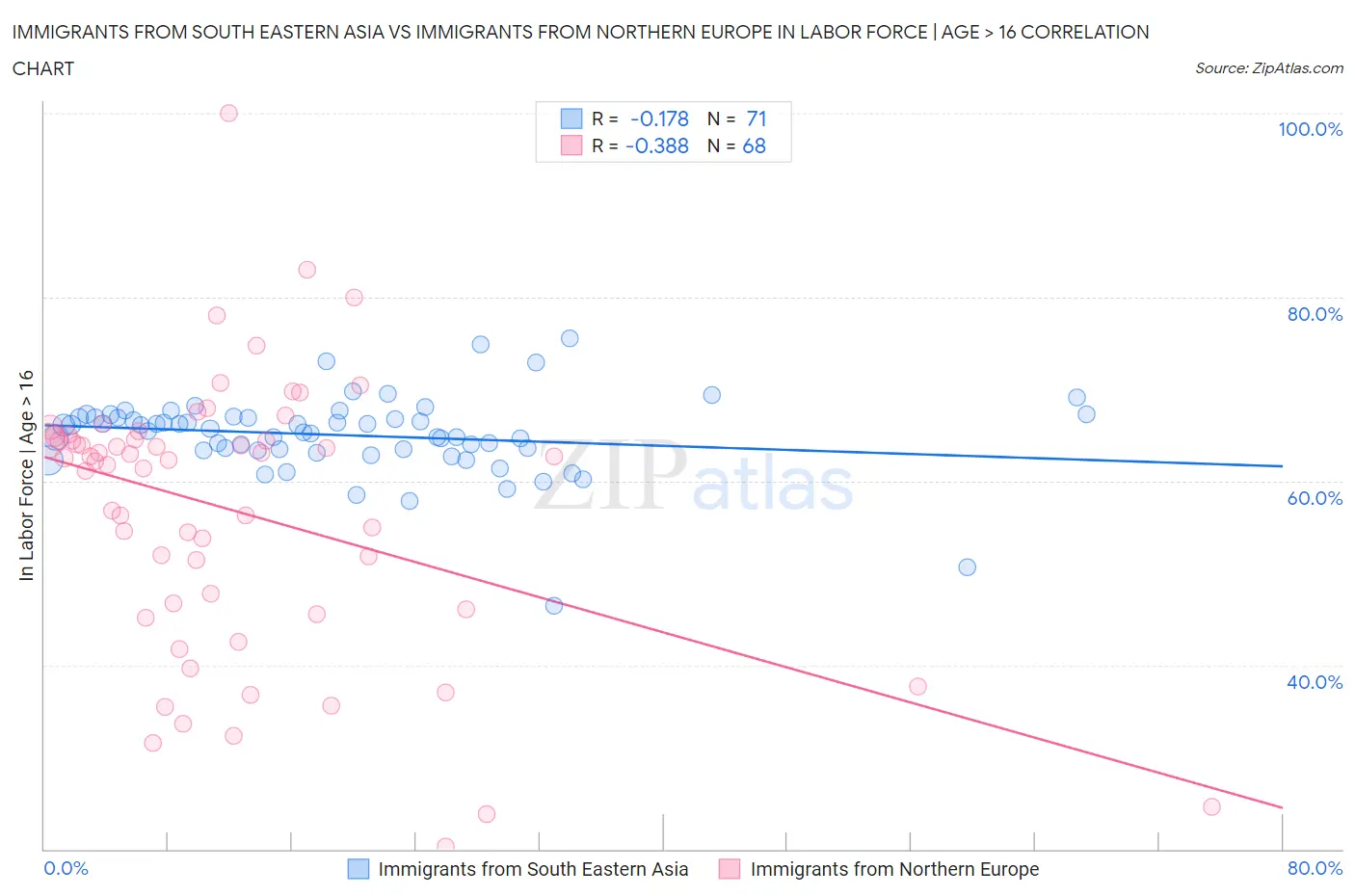 Immigrants from South Eastern Asia vs Immigrants from Northern Europe In Labor Force | Age > 16