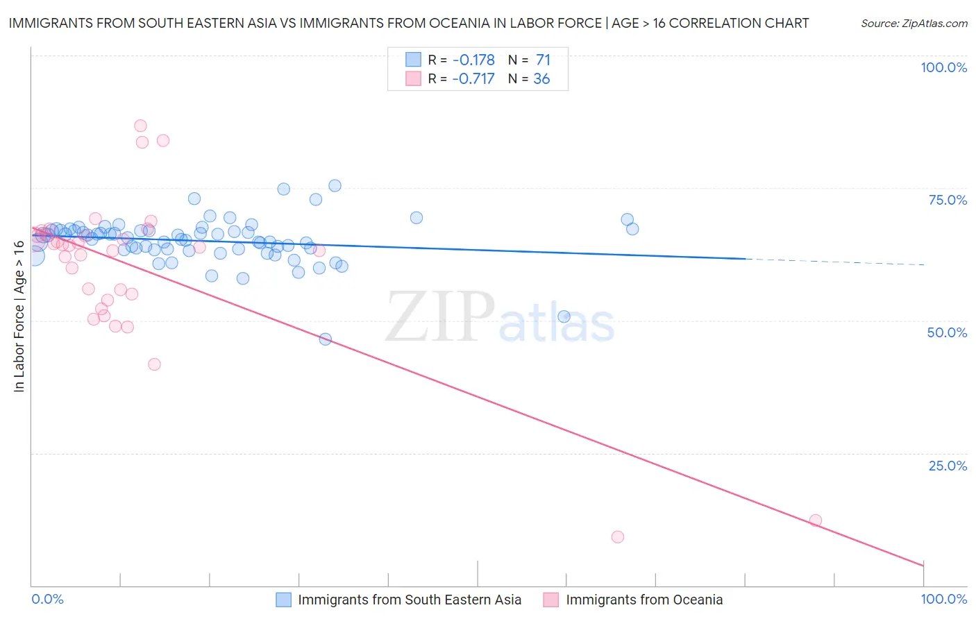 Immigrants from South Eastern Asia vs Immigrants from Oceania In Labor Force | Age > 16