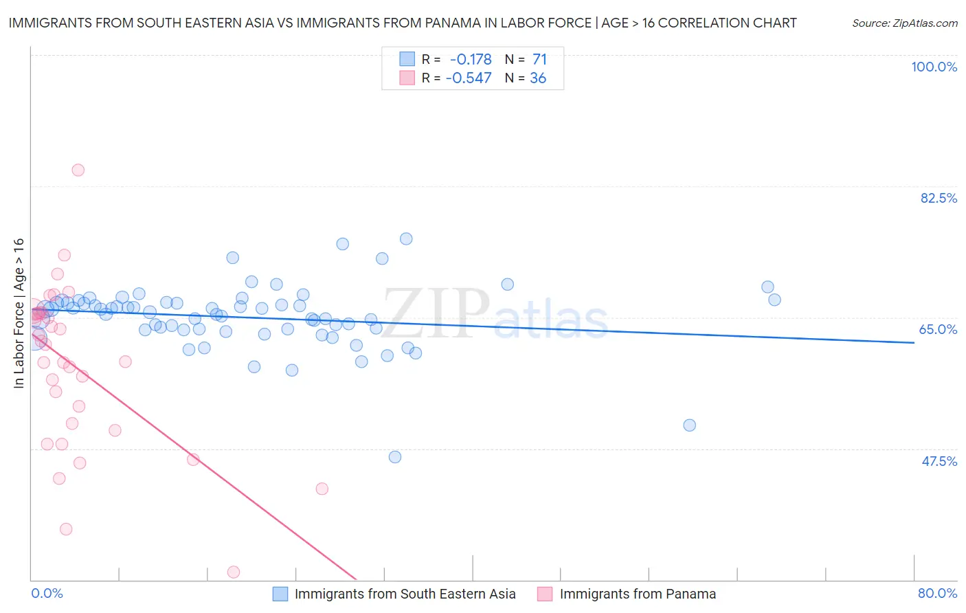 Immigrants from South Eastern Asia vs Immigrants from Panama In Labor Force | Age > 16