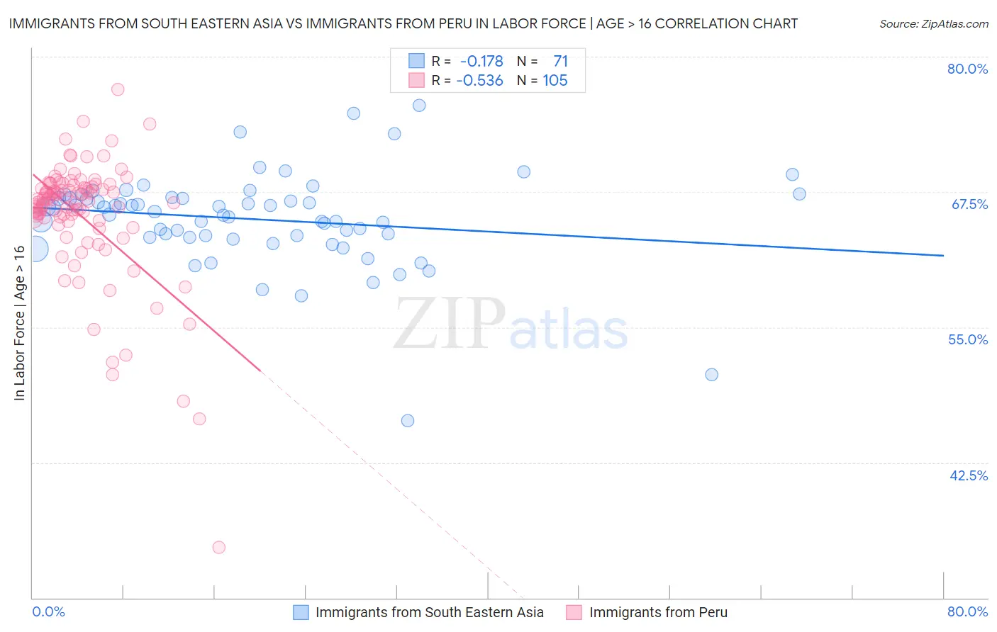 Immigrants from South Eastern Asia vs Immigrants from Peru In Labor Force | Age > 16