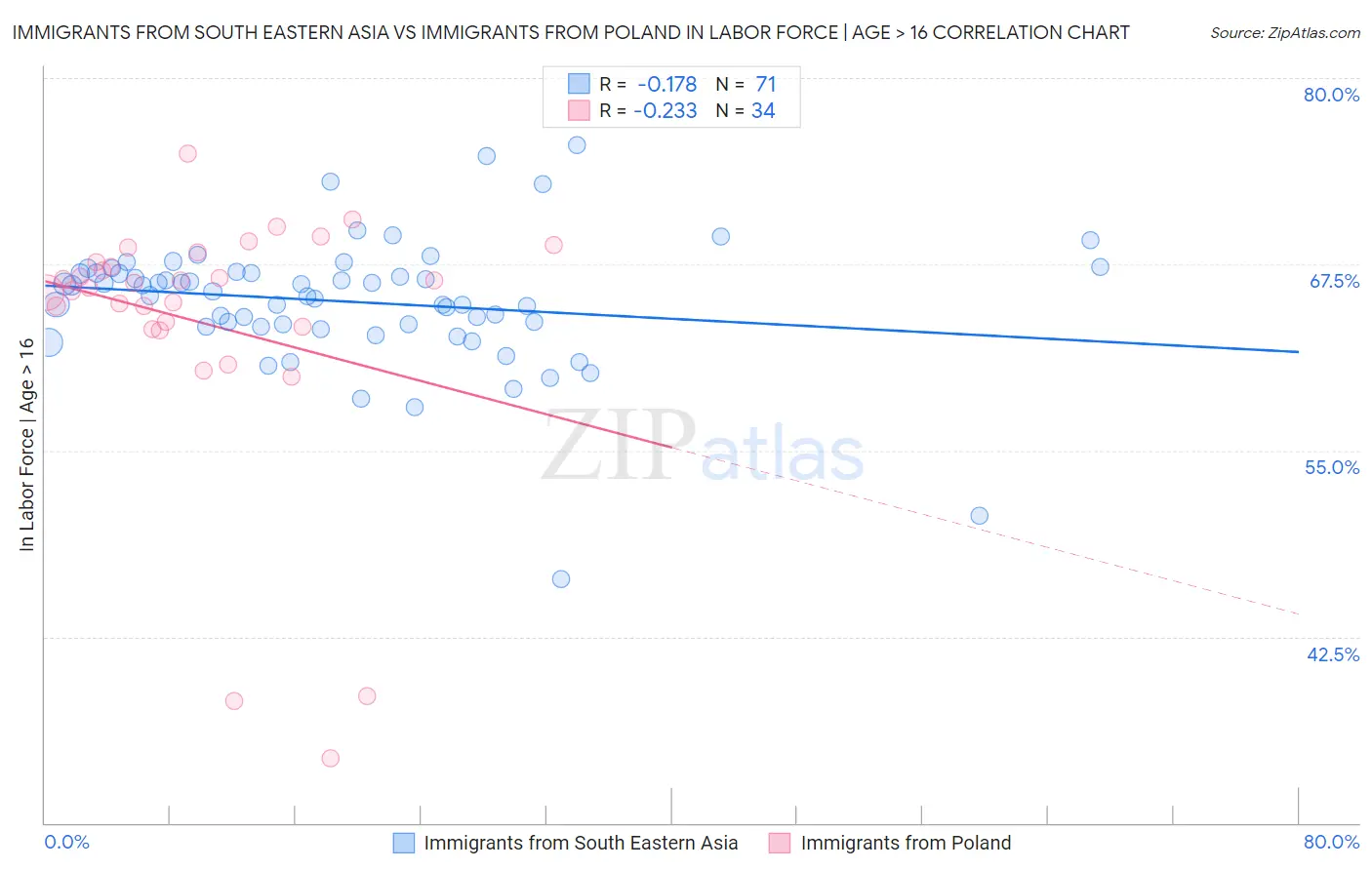 Immigrants from South Eastern Asia vs Immigrants from Poland In Labor Force | Age > 16