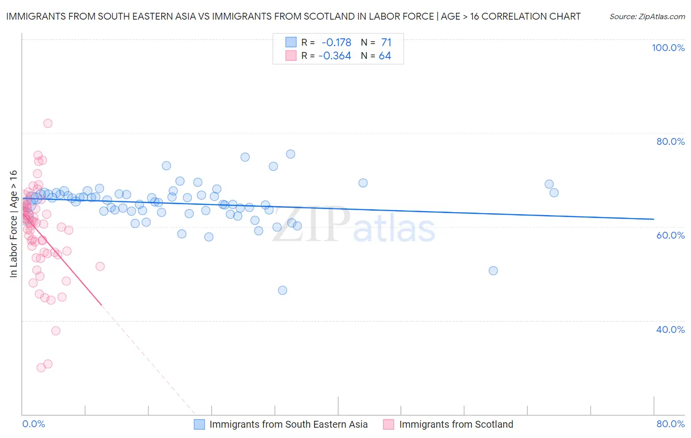 Immigrants from South Eastern Asia vs Immigrants from Scotland In Labor Force | Age > 16