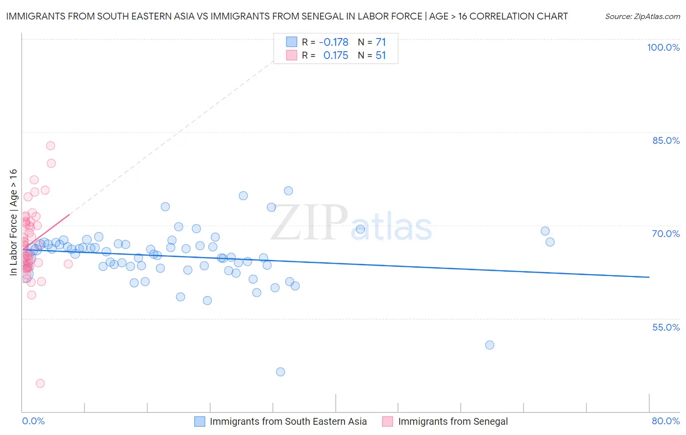 Immigrants from South Eastern Asia vs Immigrants from Senegal In Labor Force | Age > 16