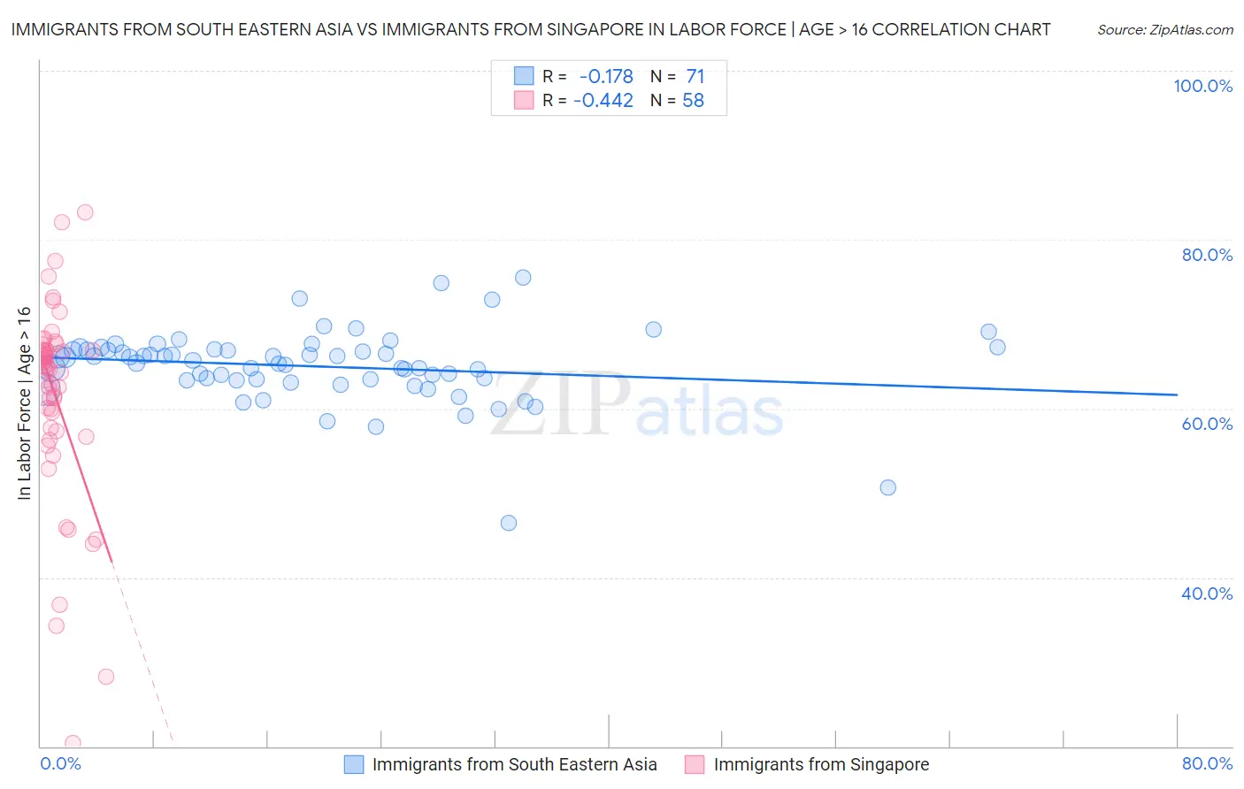 Immigrants from South Eastern Asia vs Immigrants from Singapore In Labor Force | Age > 16