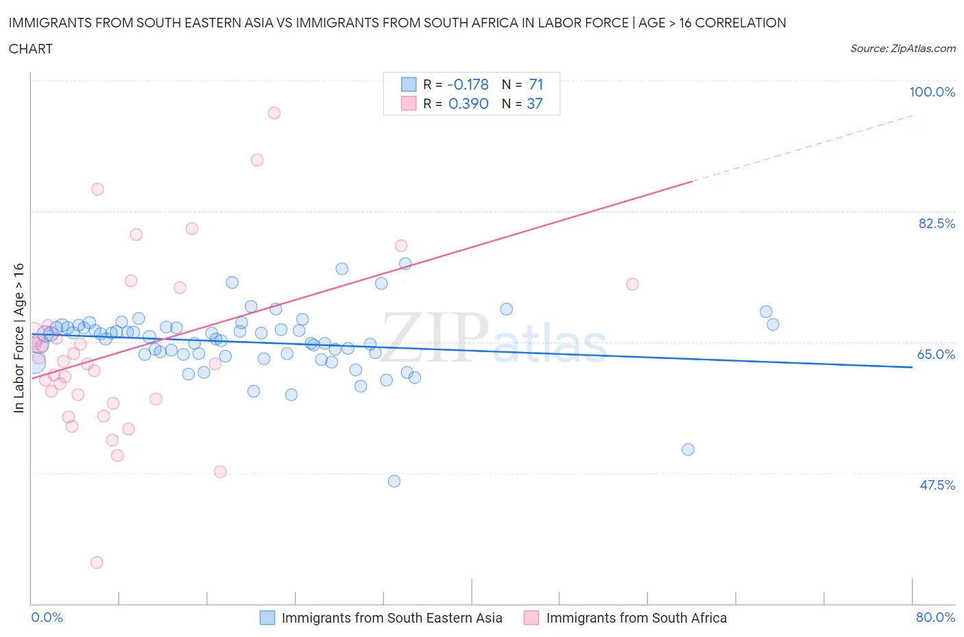 Immigrants from South Eastern Asia vs Immigrants from South Africa In Labor Force | Age > 16