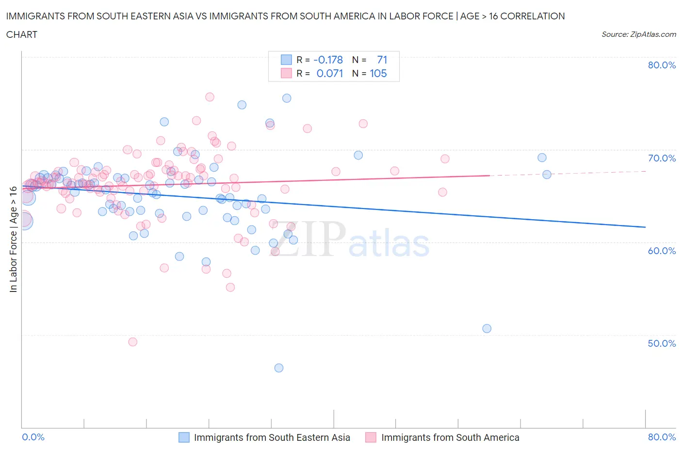 Immigrants from South Eastern Asia vs Immigrants from South America In Labor Force | Age > 16