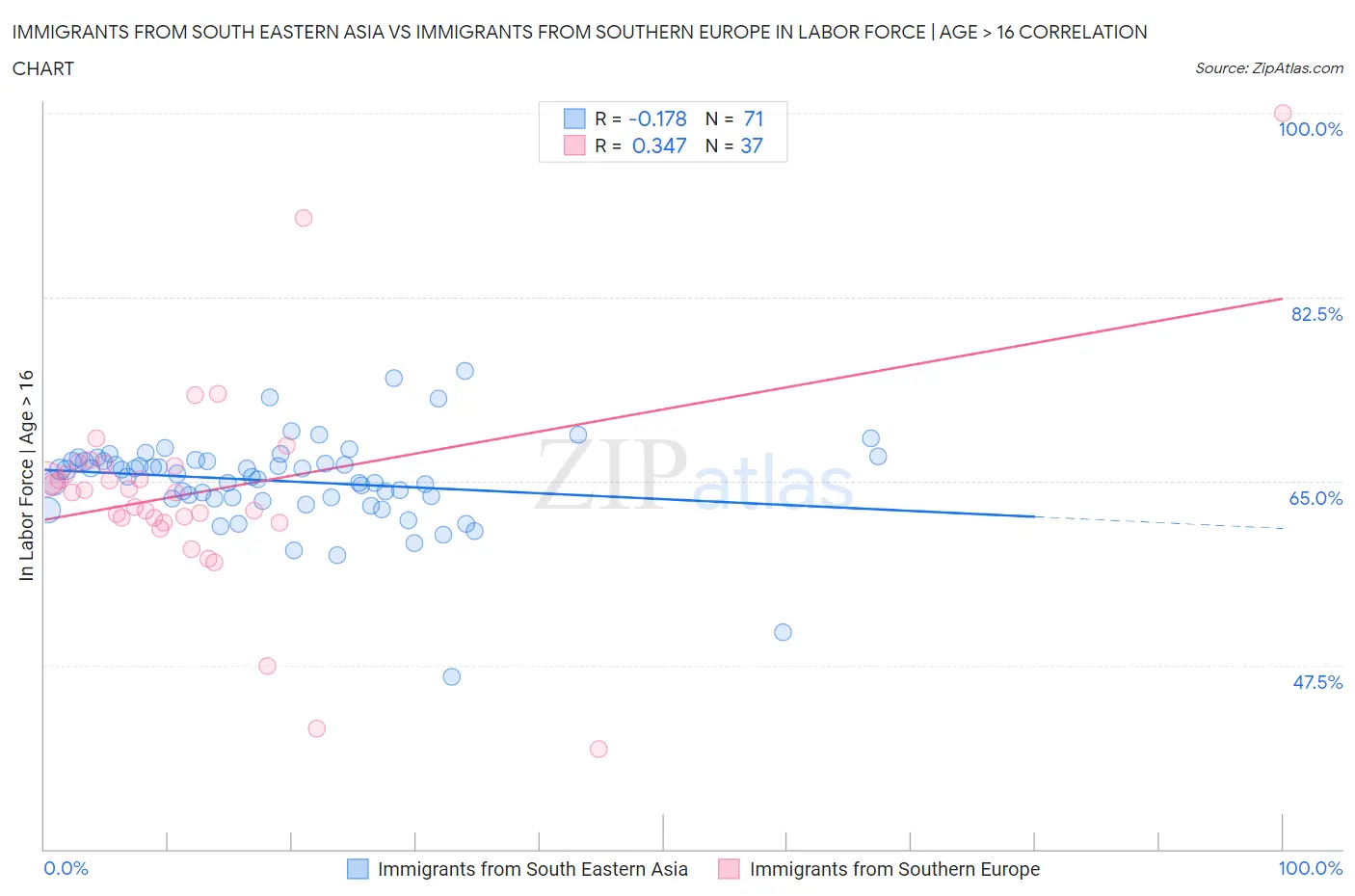 Immigrants from South Eastern Asia vs Immigrants from Southern Europe In Labor Force | Age > 16