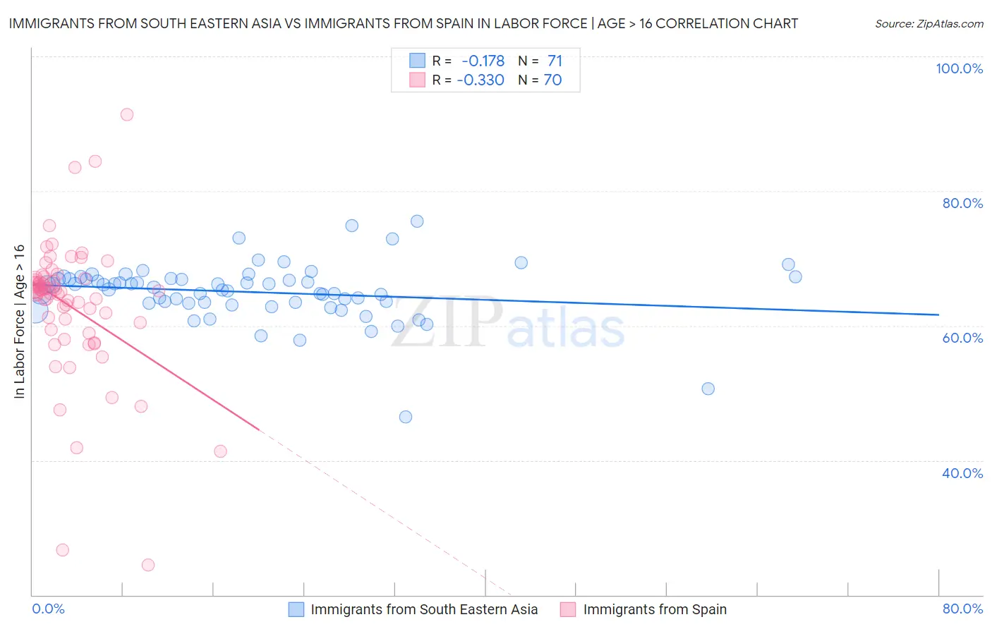 Immigrants from South Eastern Asia vs Immigrants from Spain In Labor Force | Age > 16