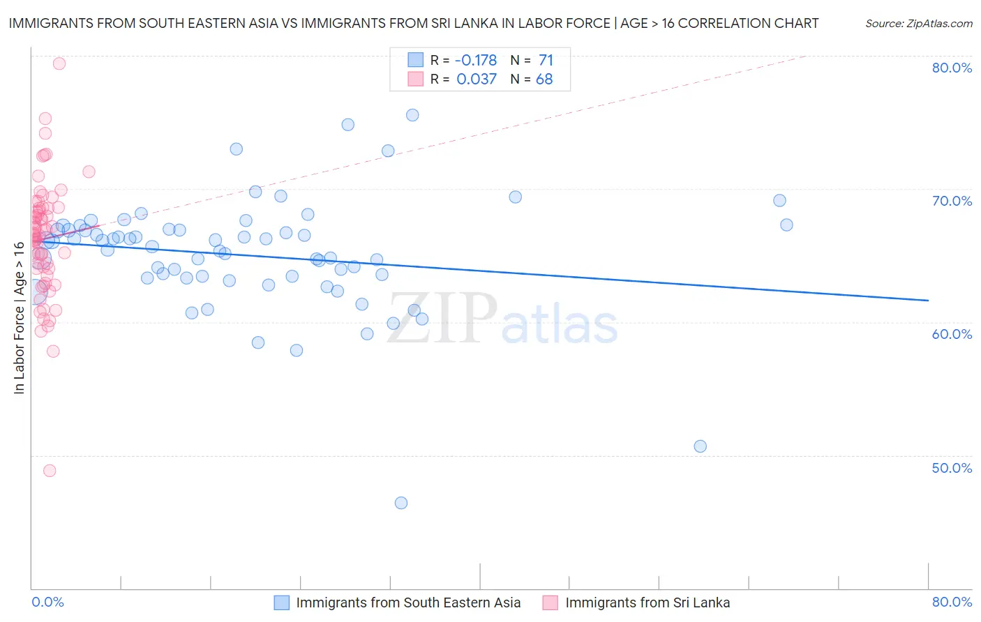 Immigrants from South Eastern Asia vs Immigrants from Sri Lanka In Labor Force | Age > 16