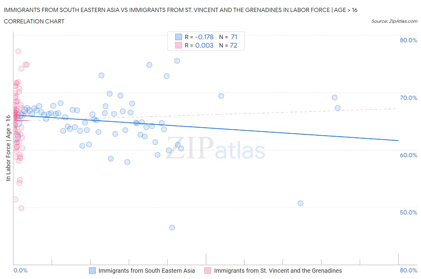 Immigrants from South Eastern Asia vs Immigrants from St. Vincent and the Grenadines In Labor Force | Age > 16