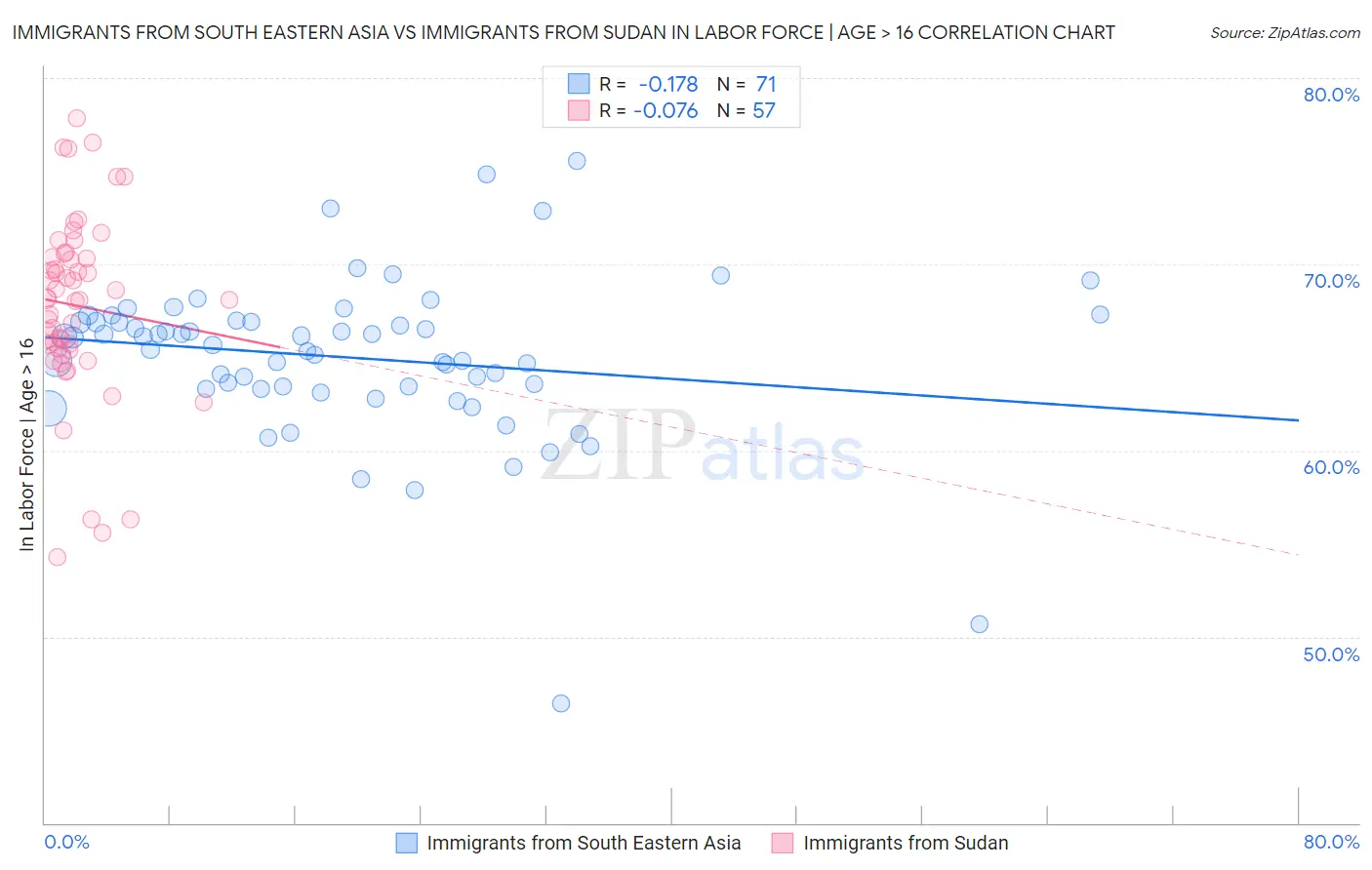 Immigrants from South Eastern Asia vs Immigrants from Sudan In Labor Force | Age > 16