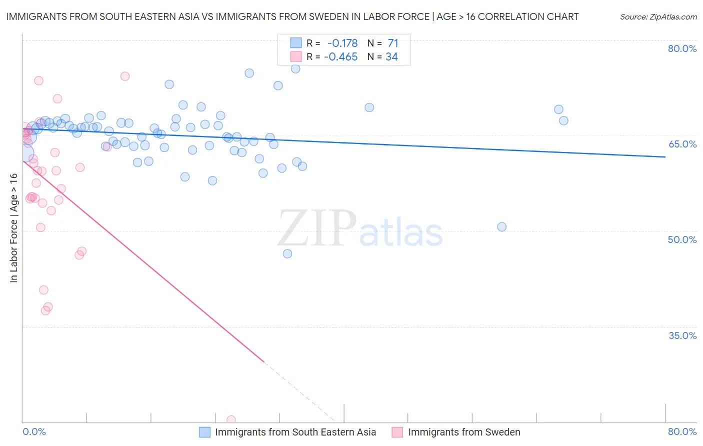 Immigrants from South Eastern Asia vs Immigrants from Sweden In Labor Force | Age > 16