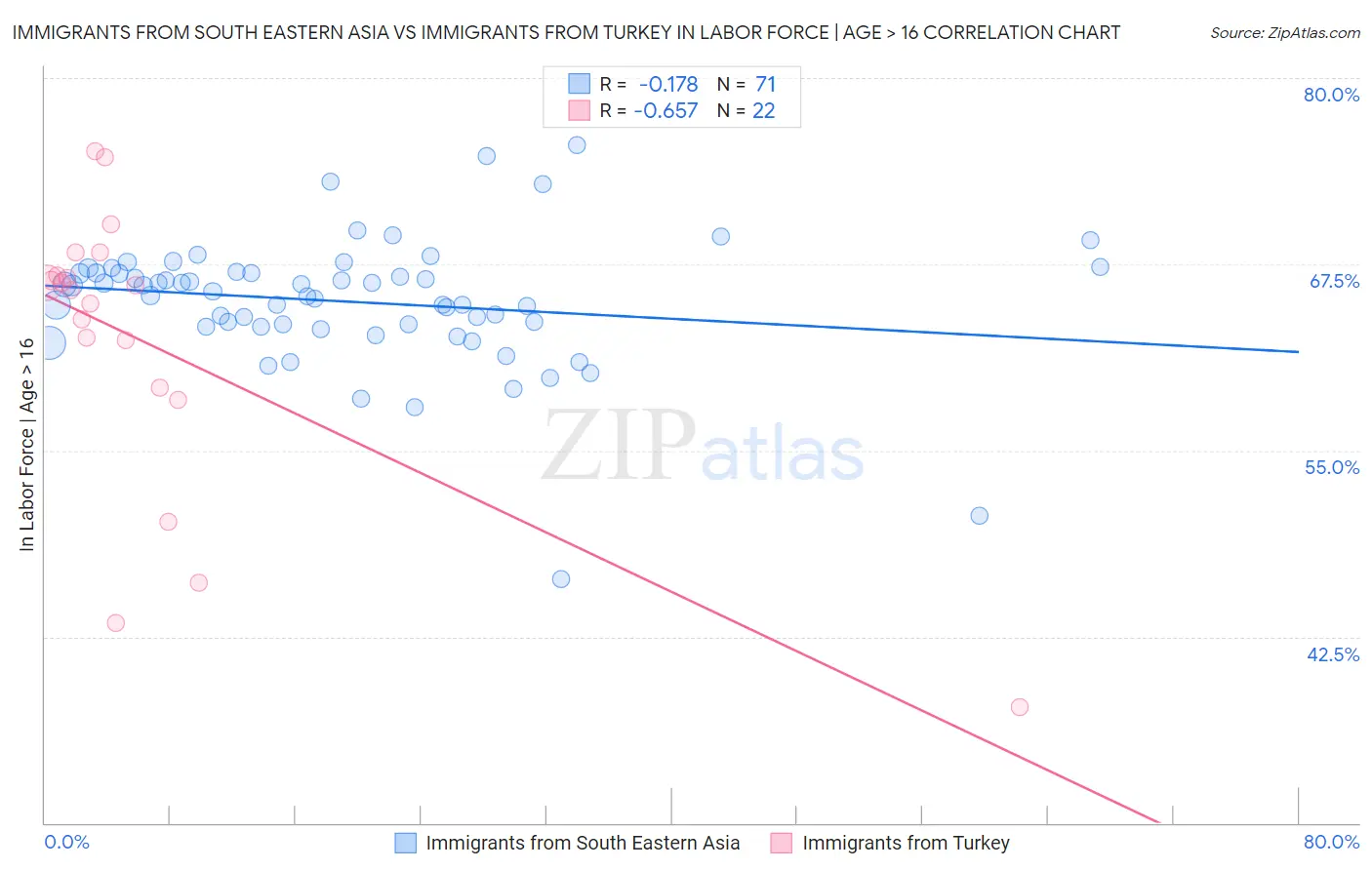 Immigrants from South Eastern Asia vs Immigrants from Turkey In Labor Force | Age > 16