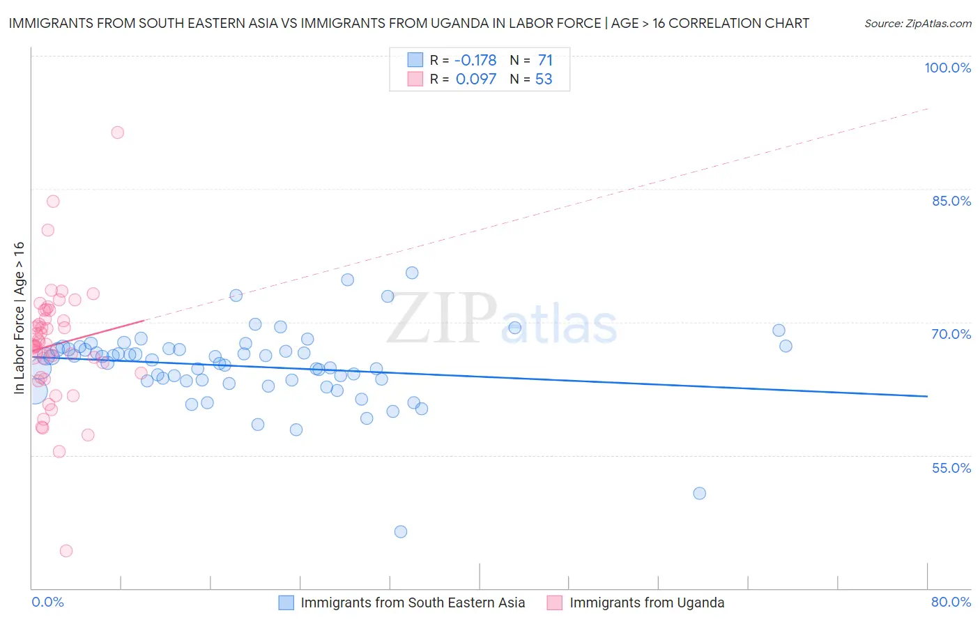 Immigrants from South Eastern Asia vs Immigrants from Uganda In Labor Force | Age > 16