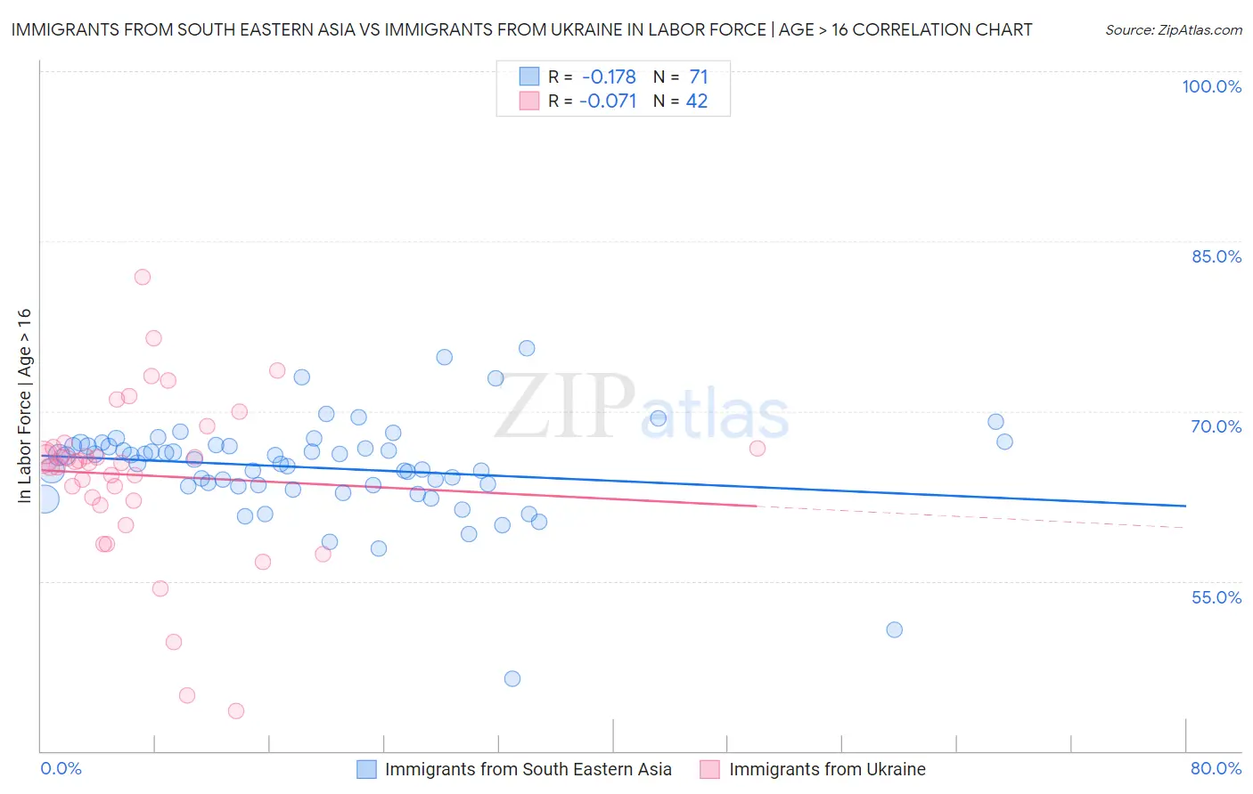 Immigrants from South Eastern Asia vs Immigrants from Ukraine In Labor Force | Age > 16