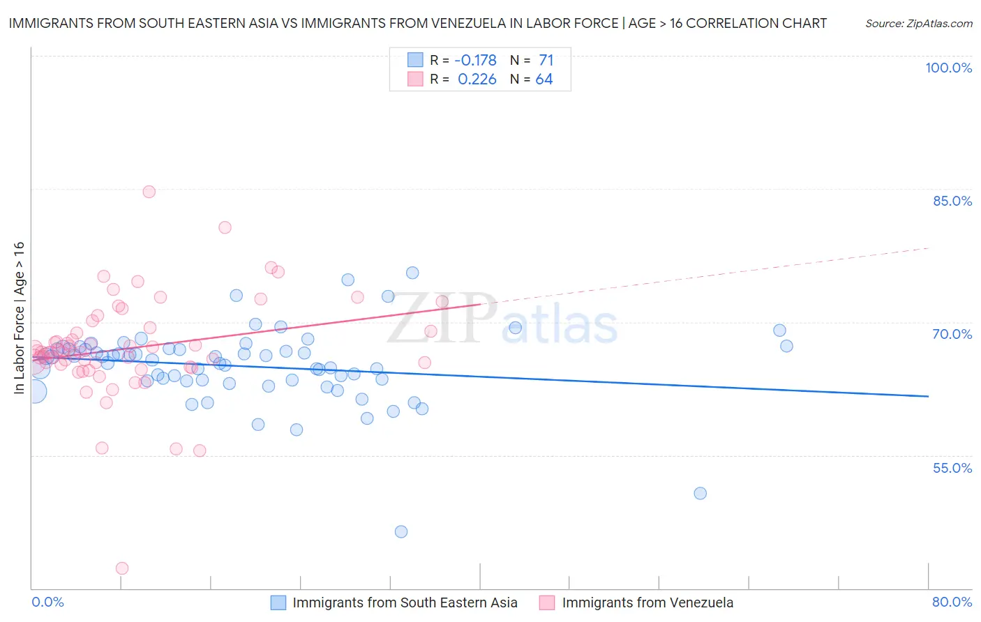 Immigrants from South Eastern Asia vs Immigrants from Venezuela In Labor Force | Age > 16