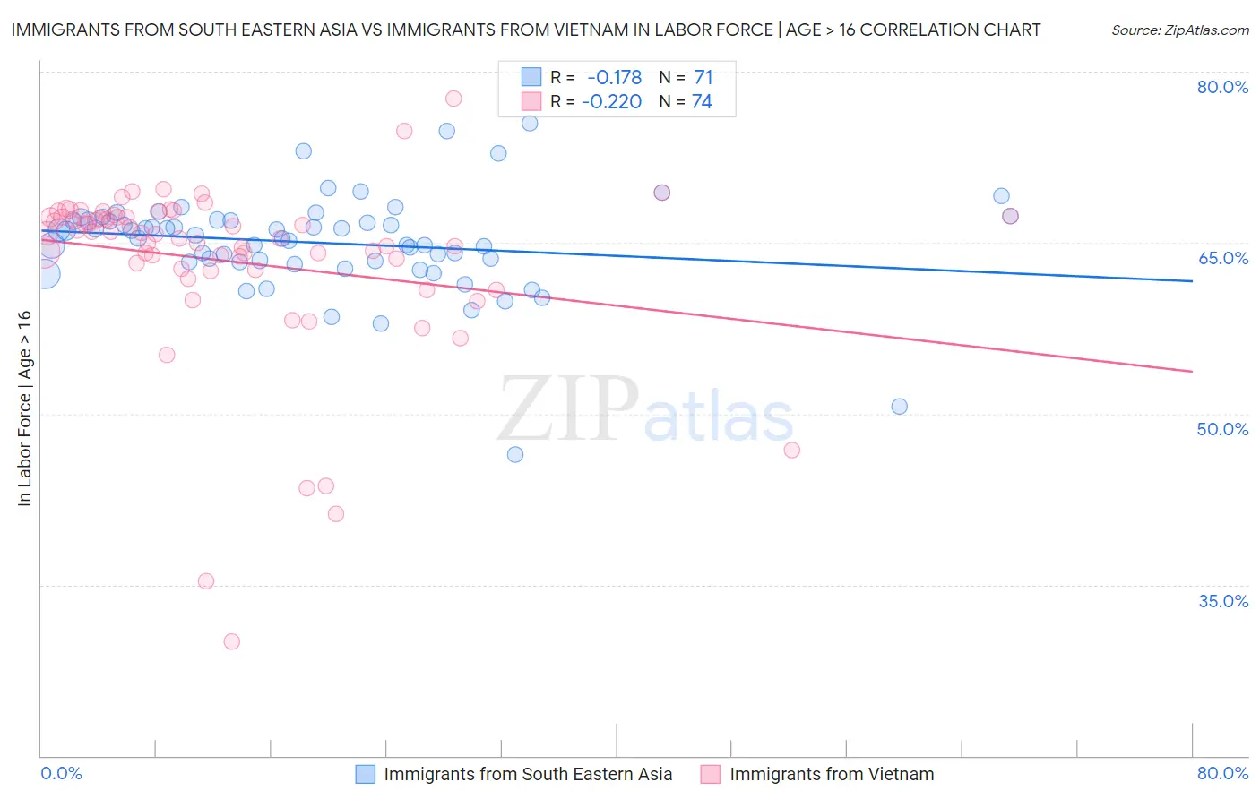 Immigrants from South Eastern Asia vs Immigrants from Vietnam In Labor Force | Age > 16