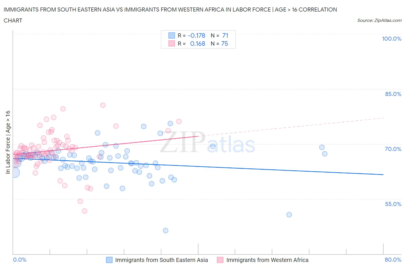 Immigrants from South Eastern Asia vs Immigrants from Western Africa In Labor Force | Age > 16