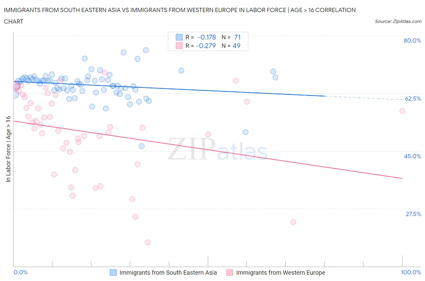 Immigrants from South Eastern Asia vs Immigrants from Western Europe In Labor Force | Age > 16
