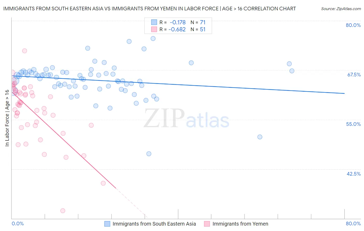 Immigrants from South Eastern Asia vs Immigrants from Yemen In Labor Force | Age > 16