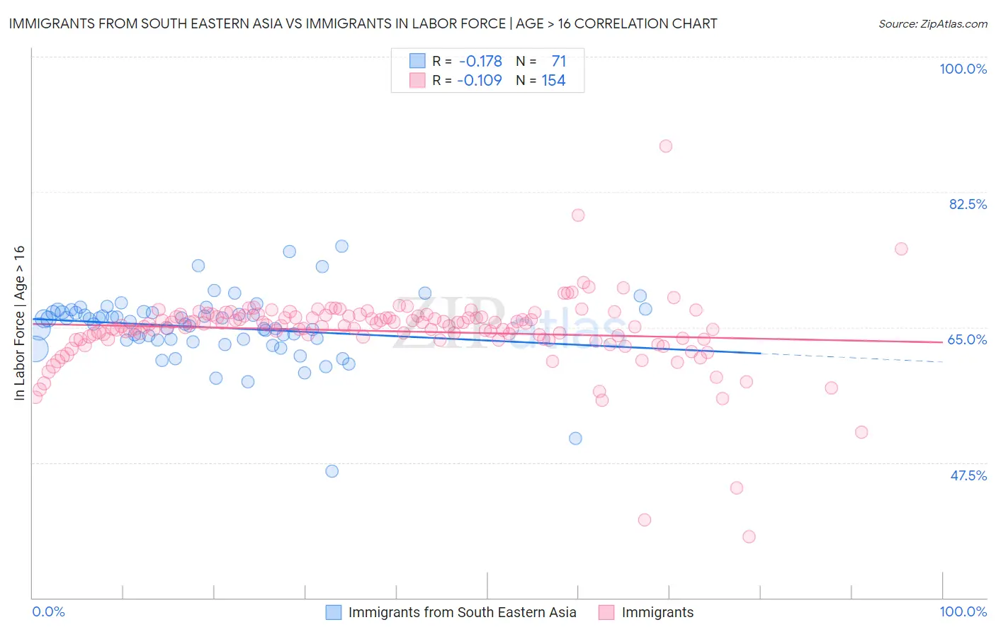 Immigrants from South Eastern Asia vs Immigrants In Labor Force | Age > 16