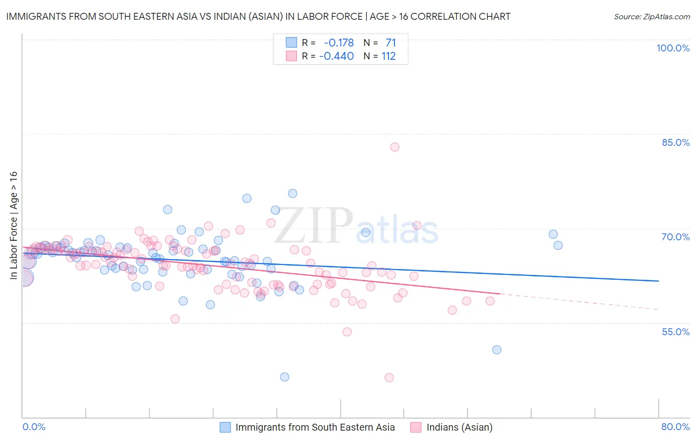 Immigrants from South Eastern Asia vs Indian (Asian) In Labor Force | Age > 16