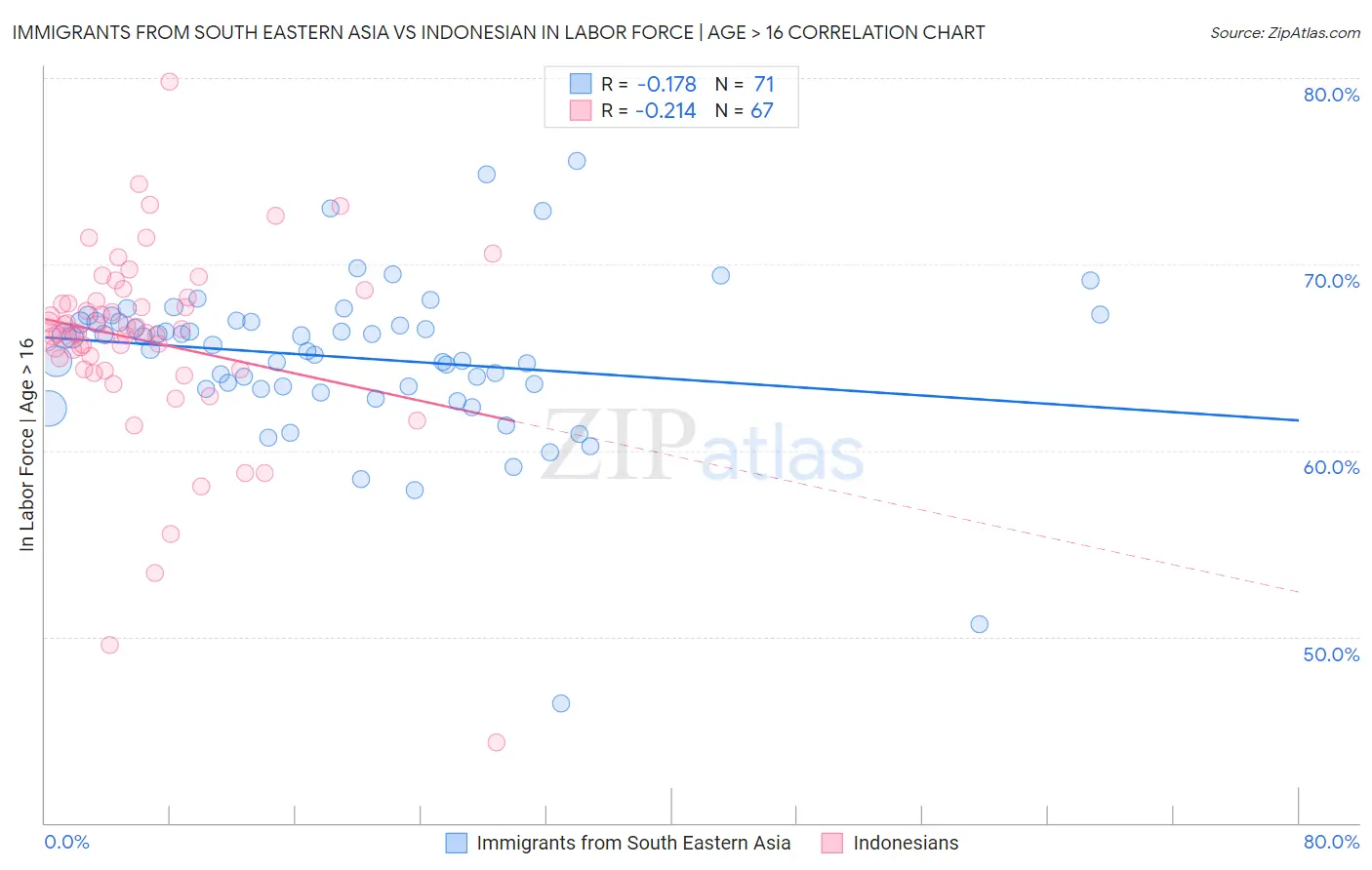 Immigrants from South Eastern Asia vs Indonesian In Labor Force | Age > 16