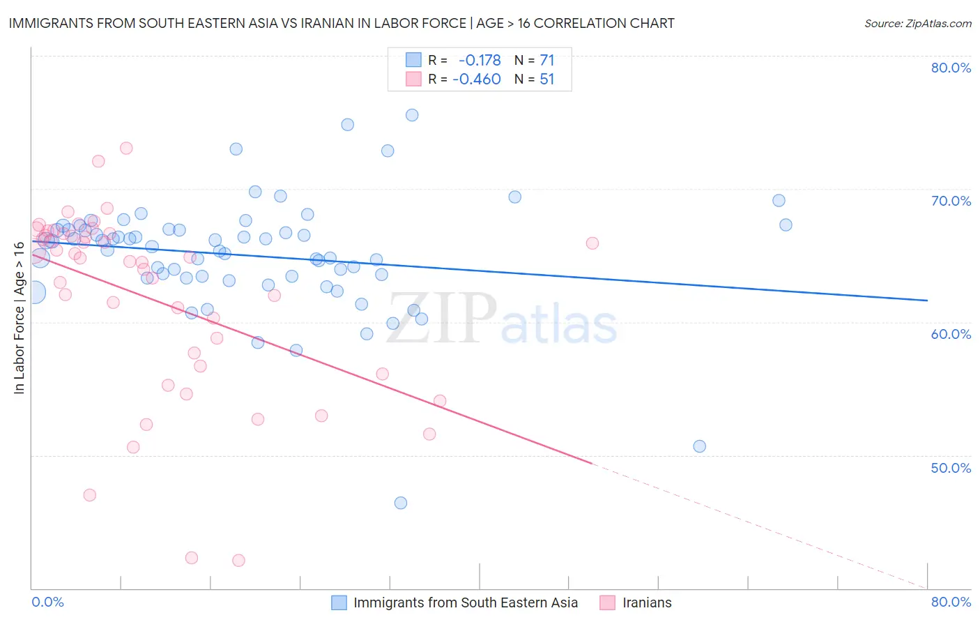 Immigrants from South Eastern Asia vs Iranian In Labor Force | Age > 16