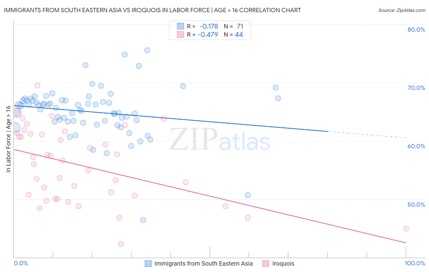 Immigrants from South Eastern Asia vs Iroquois In Labor Force | Age > 16