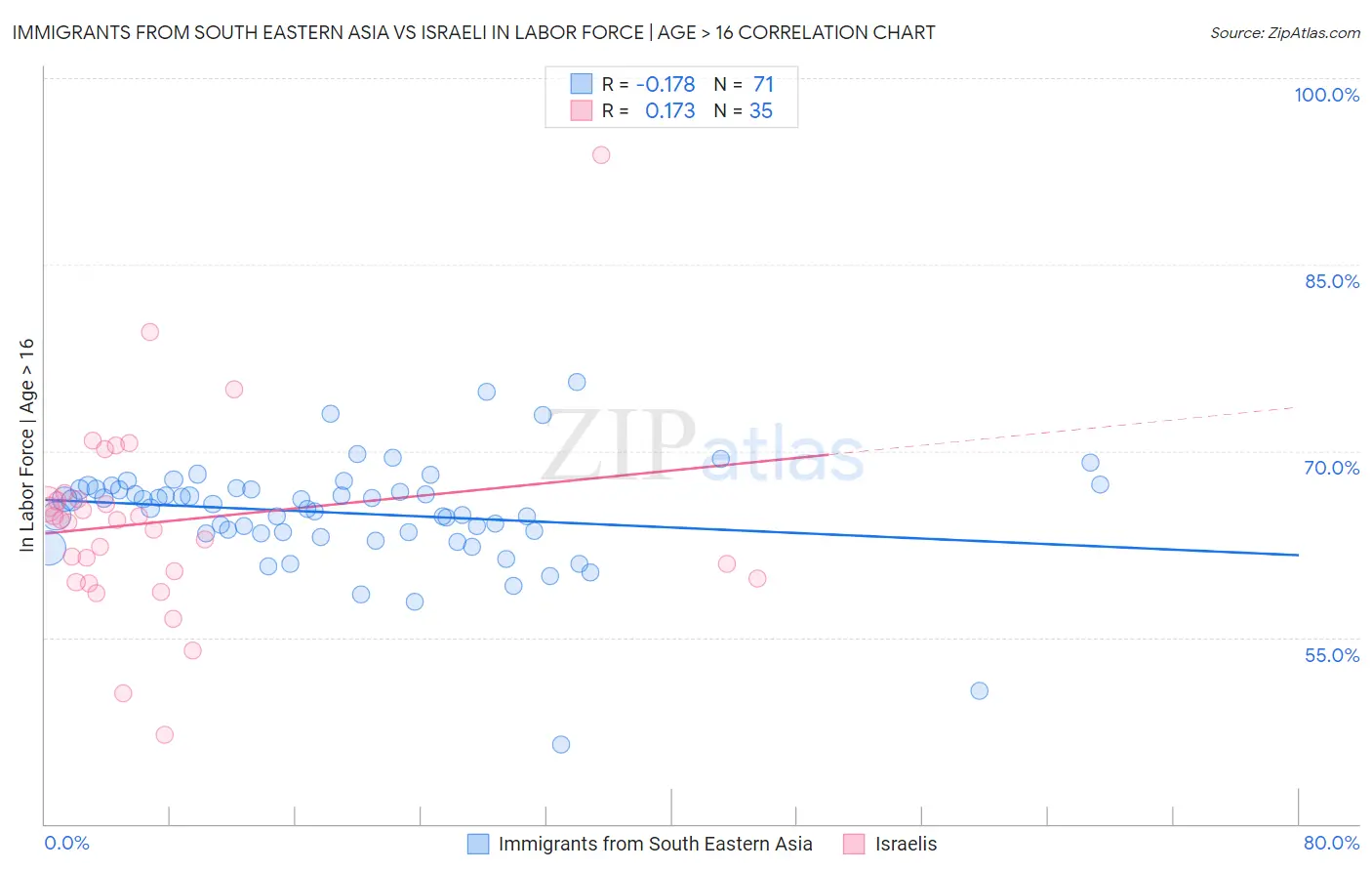 Immigrants from South Eastern Asia vs Israeli In Labor Force | Age > 16