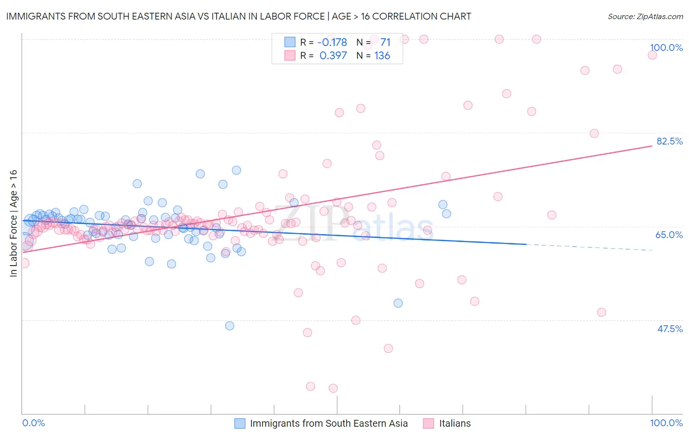 Immigrants from South Eastern Asia vs Italian In Labor Force | Age > 16