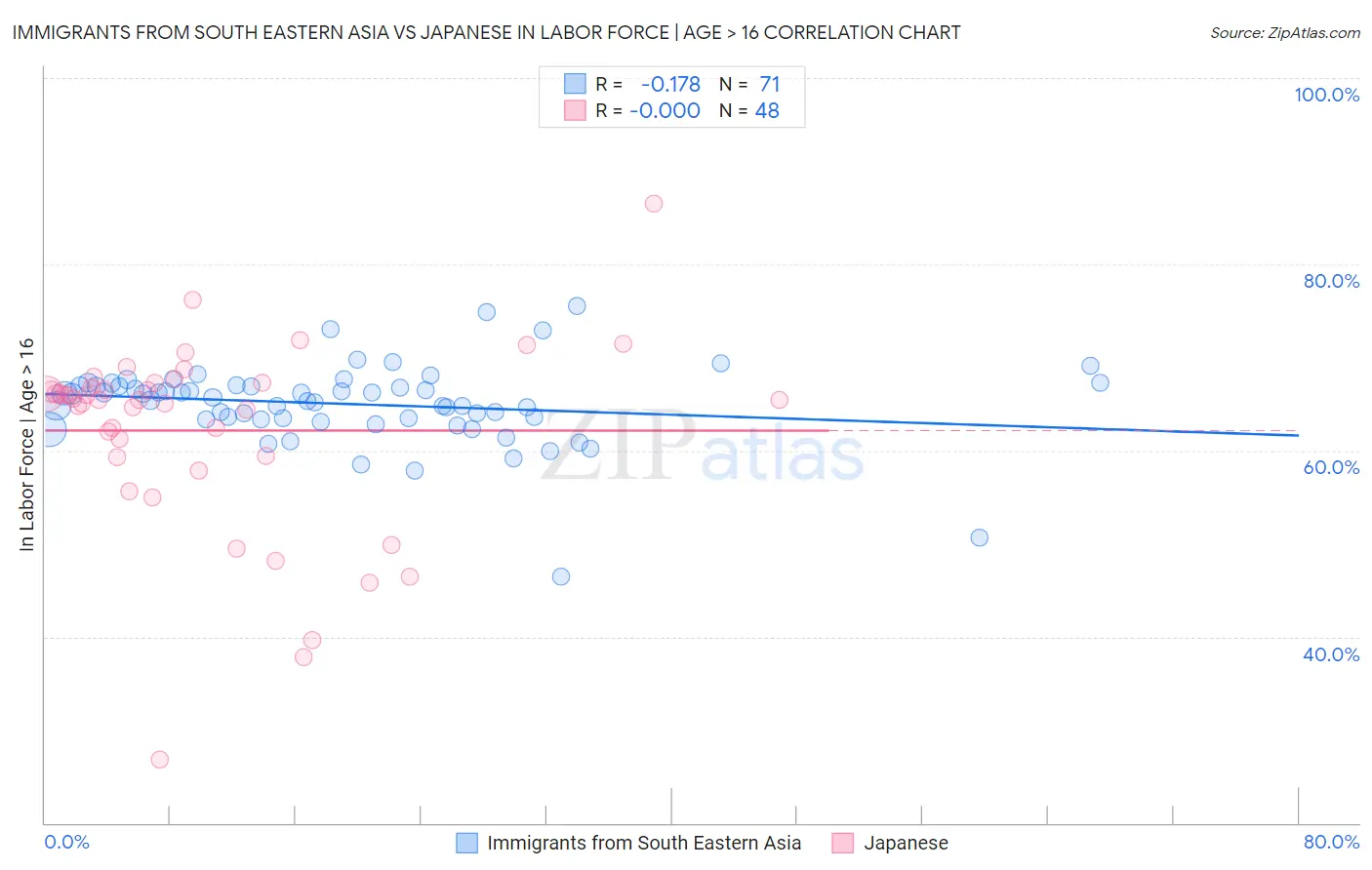 Immigrants from South Eastern Asia vs Japanese In Labor Force | Age > 16