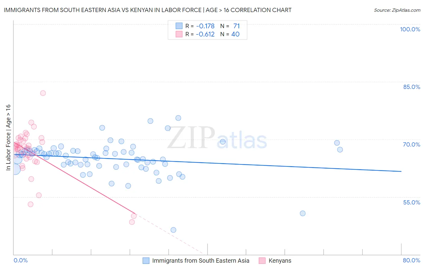 Immigrants from South Eastern Asia vs Kenyan In Labor Force | Age > 16